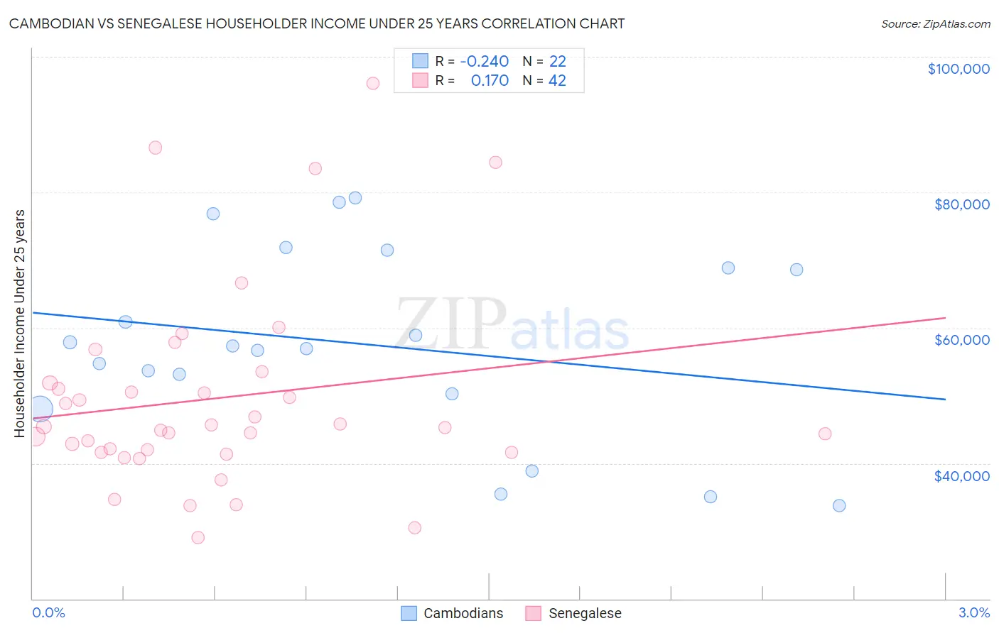 Cambodian vs Senegalese Householder Income Under 25 years