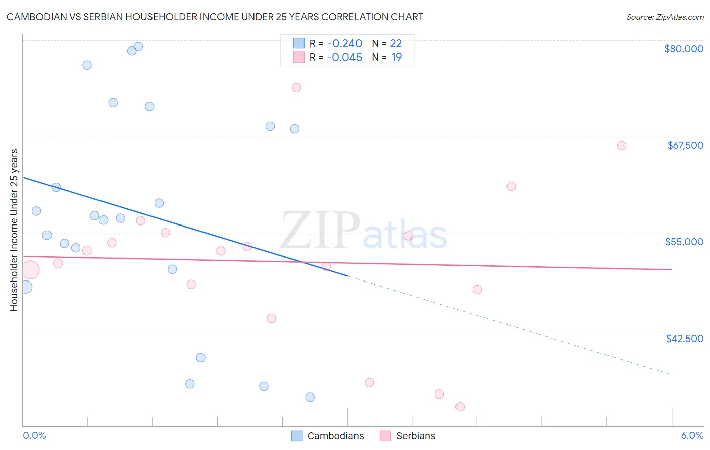 Cambodian vs Serbian Householder Income Under 25 years