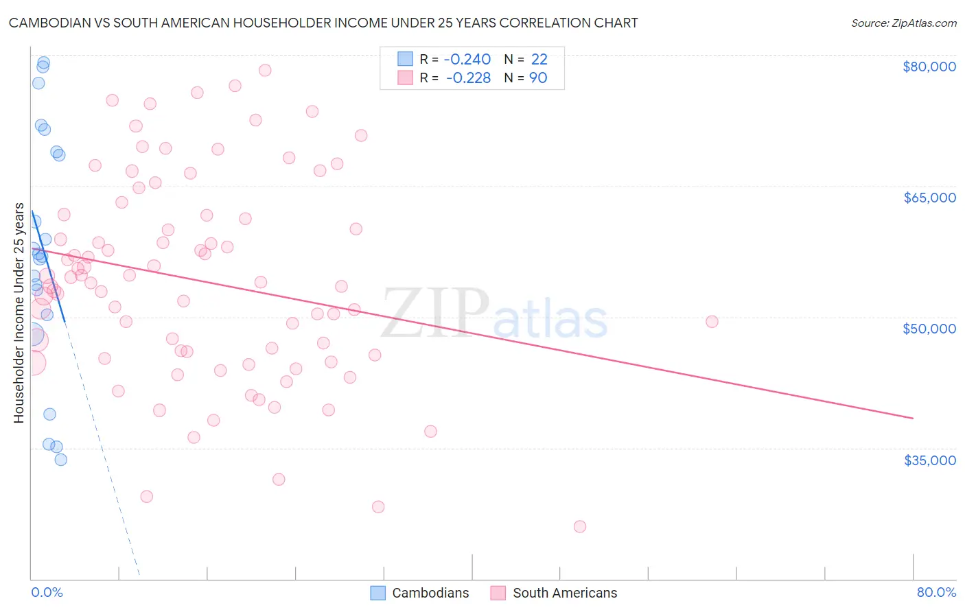 Cambodian vs South American Householder Income Under 25 years