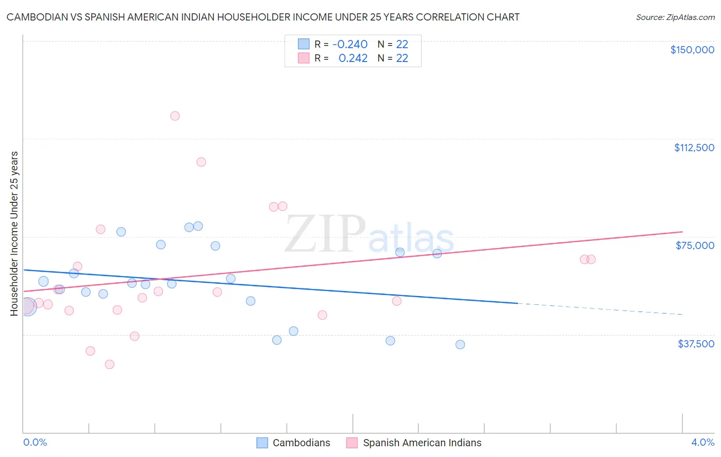 Cambodian vs Spanish American Indian Householder Income Under 25 years