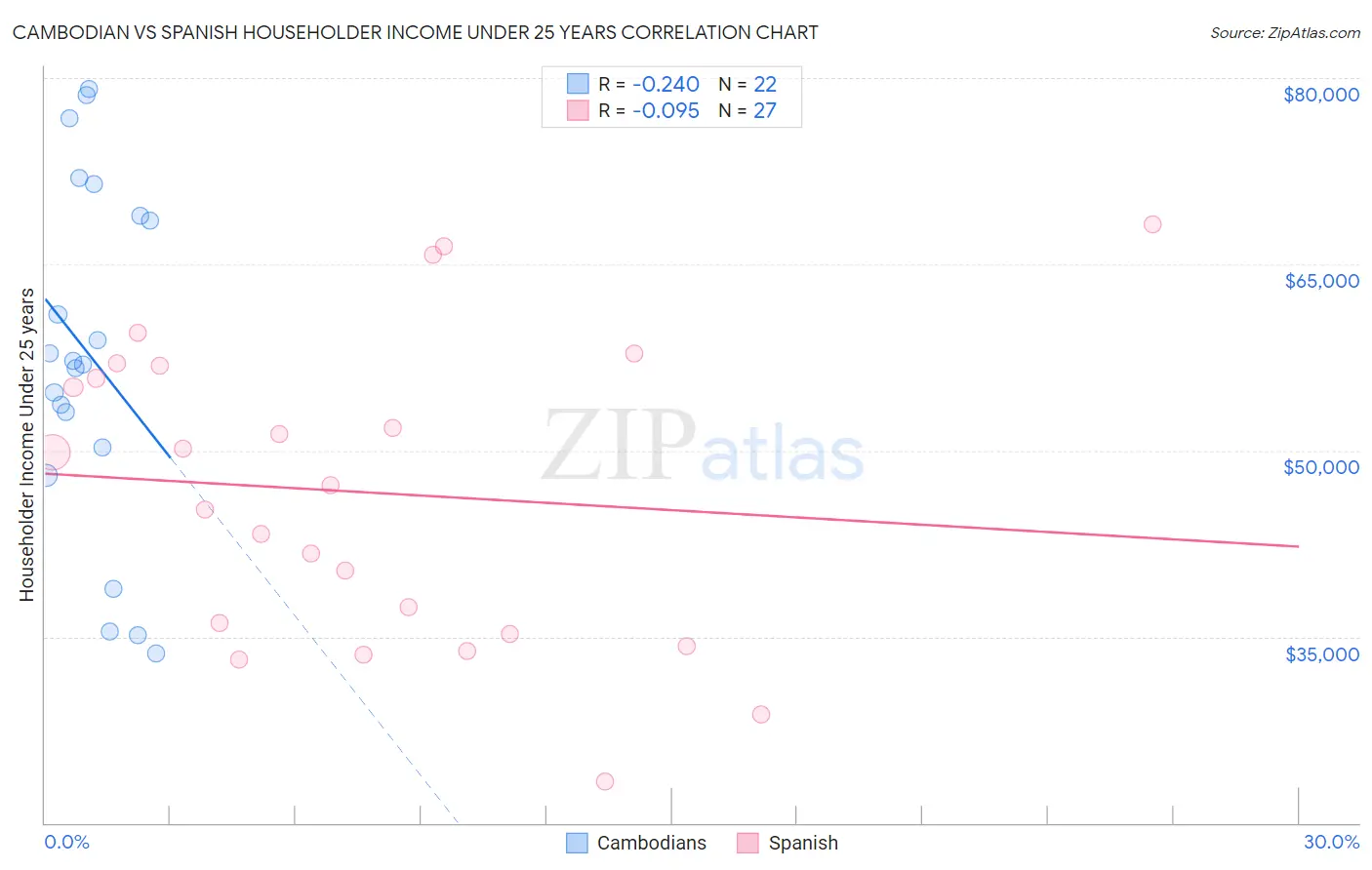 Cambodian vs Spanish Householder Income Under 25 years