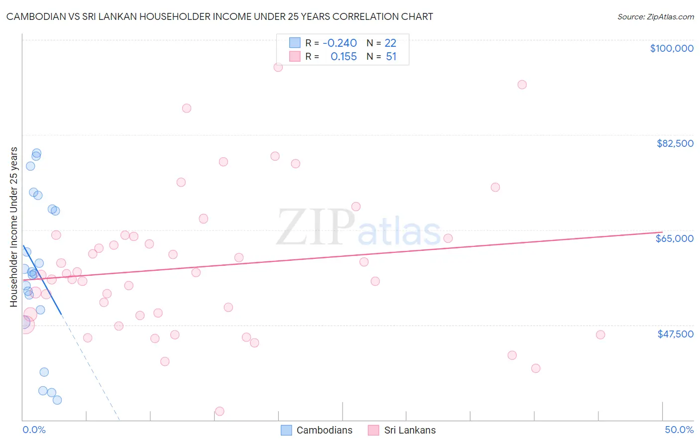 Cambodian vs Sri Lankan Householder Income Under 25 years