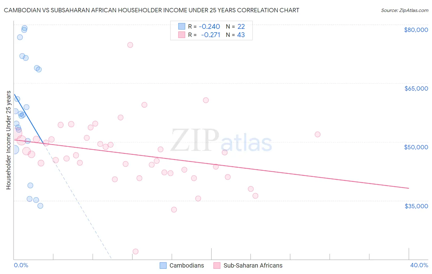 Cambodian vs Subsaharan African Householder Income Under 25 years