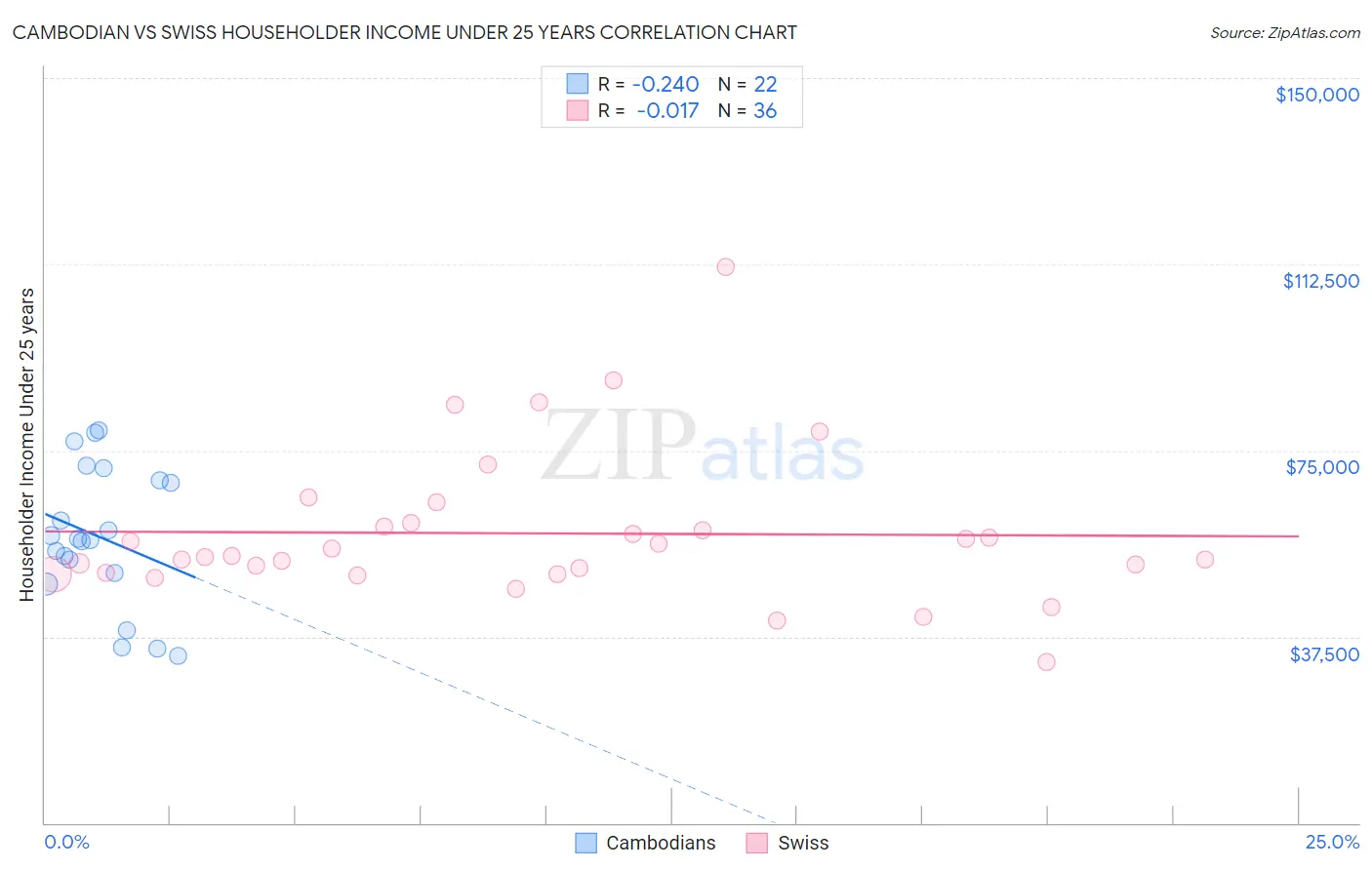 Cambodian vs Swiss Householder Income Under 25 years