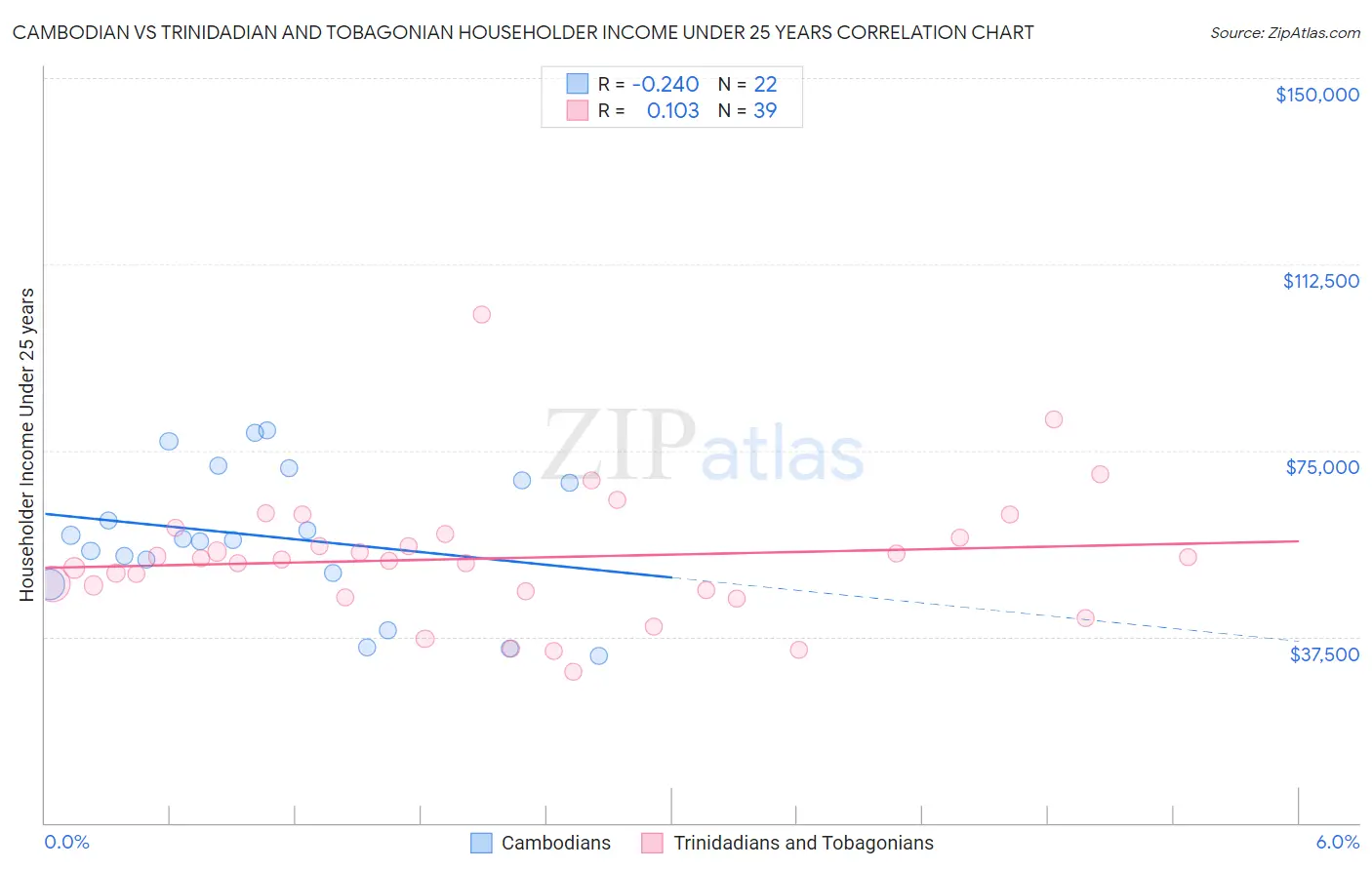 Cambodian vs Trinidadian and Tobagonian Householder Income Under 25 years