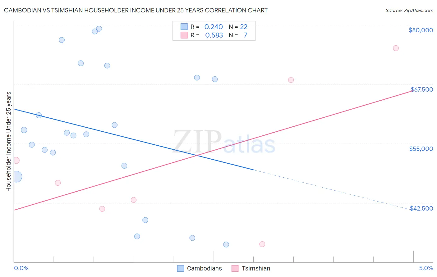 Cambodian vs Tsimshian Householder Income Under 25 years