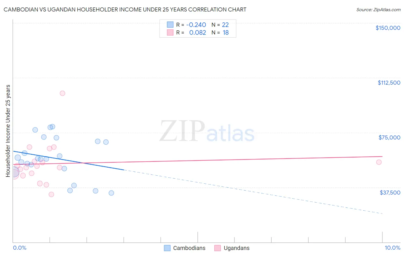 Cambodian vs Ugandan Householder Income Under 25 years