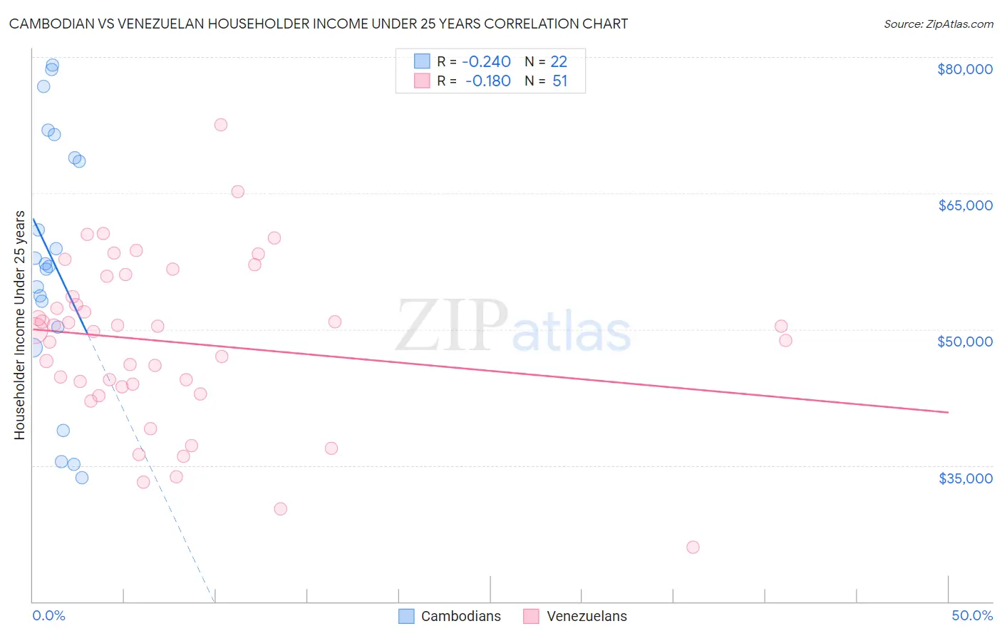 Cambodian vs Venezuelan Householder Income Under 25 years