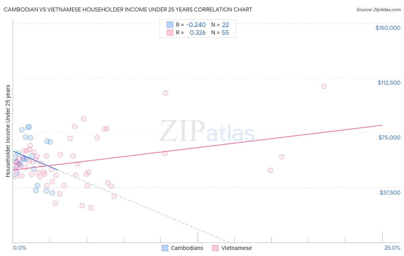 Cambodian vs Vietnamese Householder Income Under 25 years