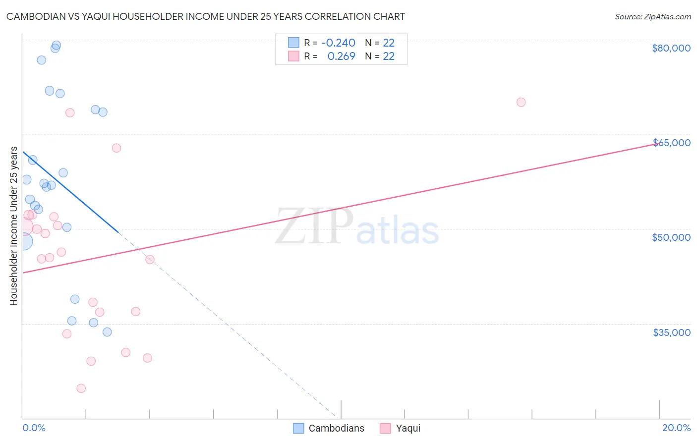 Cambodian vs Yaqui Householder Income Under 25 years