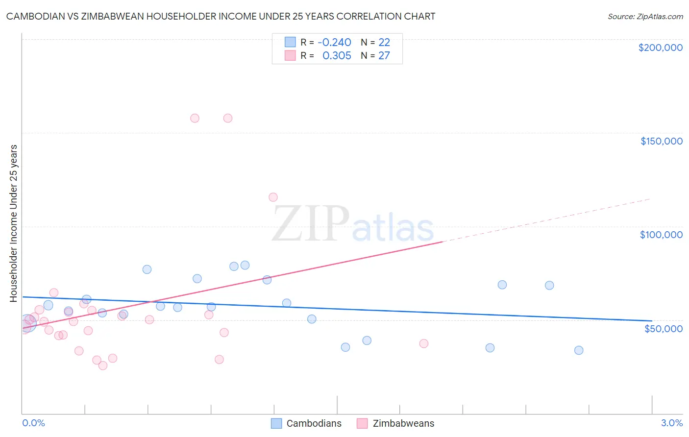 Cambodian vs Zimbabwean Householder Income Under 25 years
