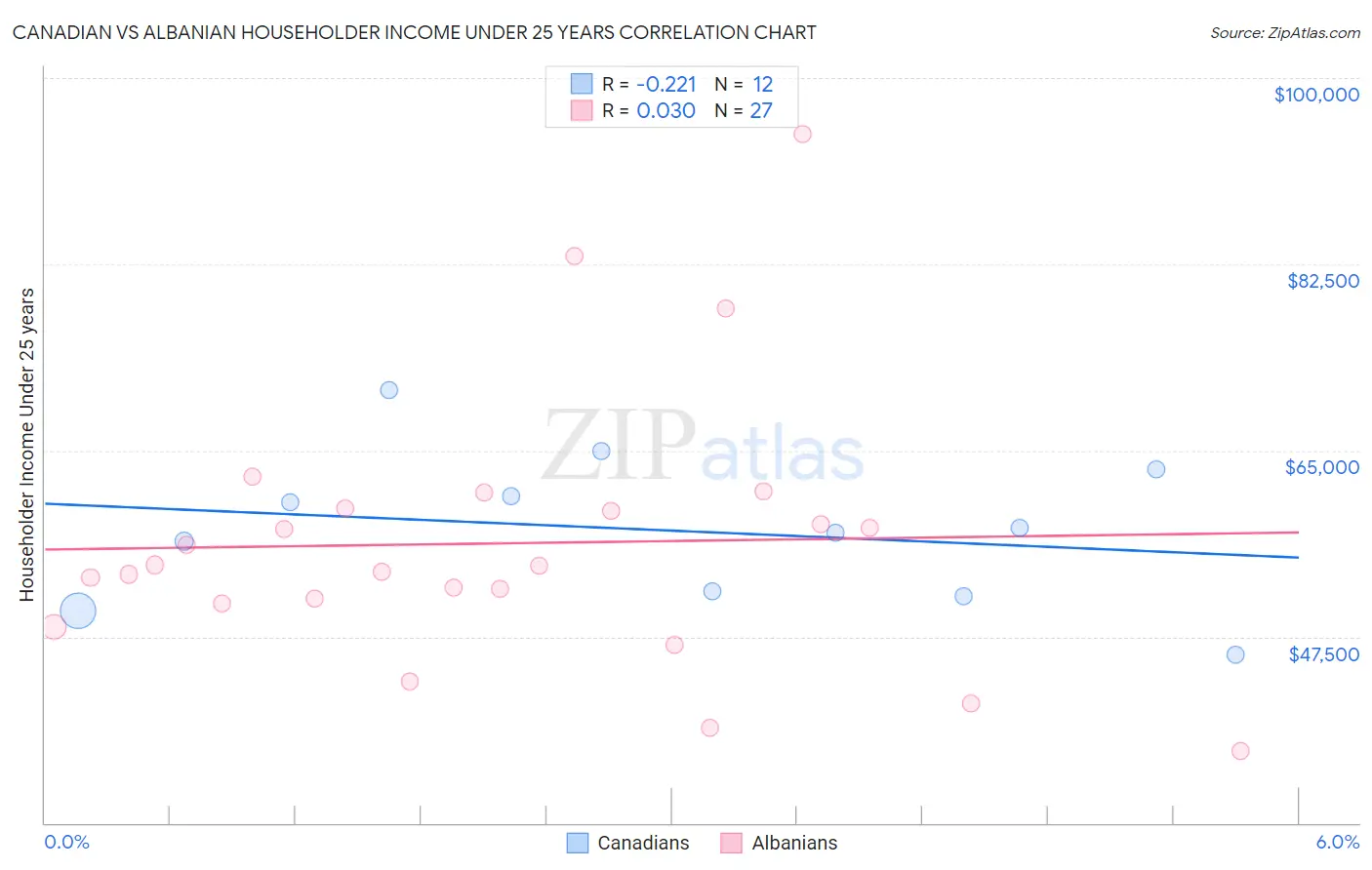 Canadian vs Albanian Householder Income Under 25 years