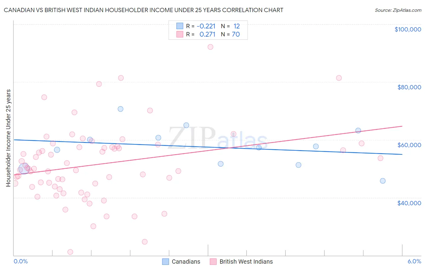 Canadian vs British West Indian Householder Income Under 25 years