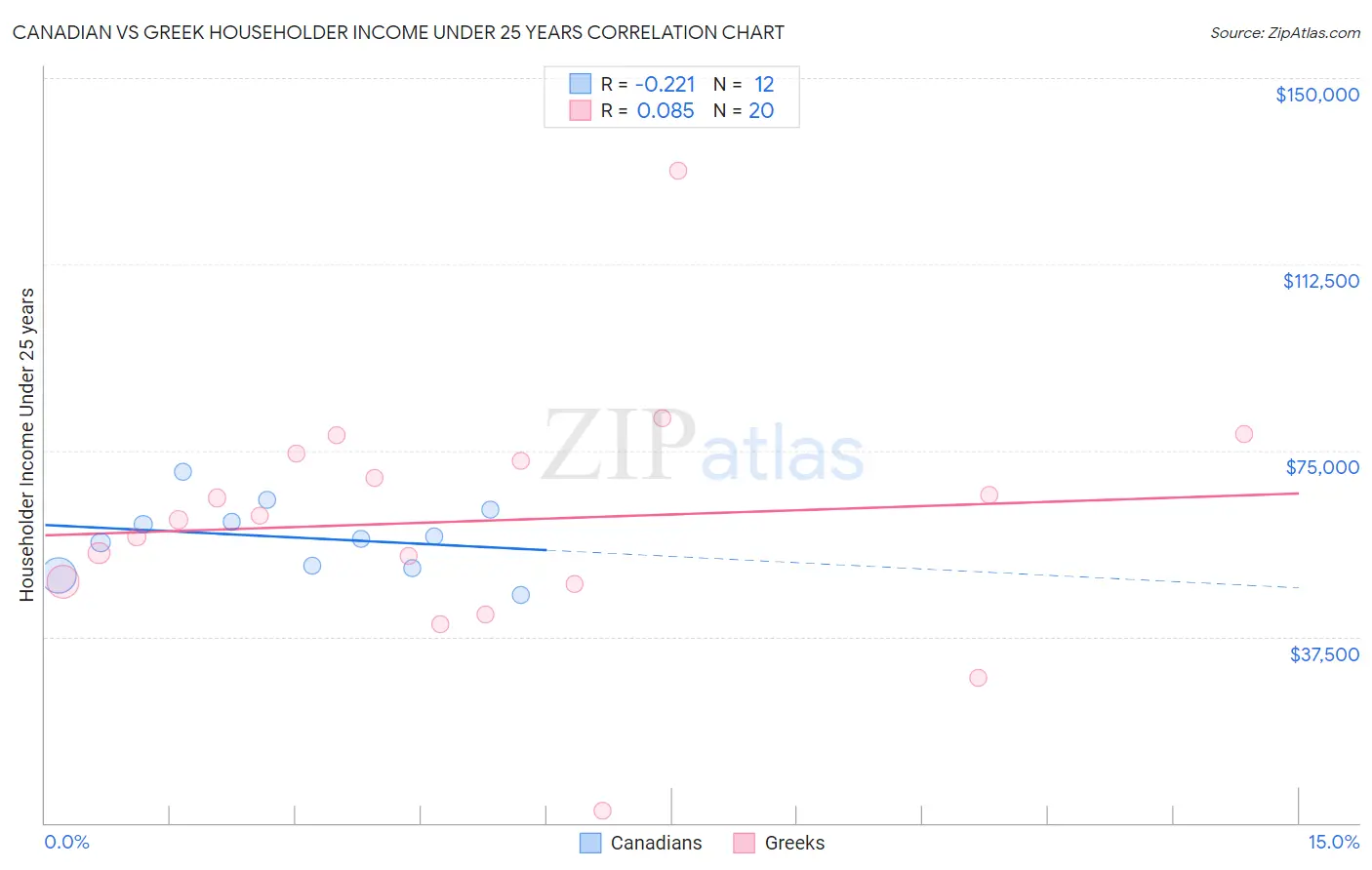 Canadian vs Greek Householder Income Under 25 years