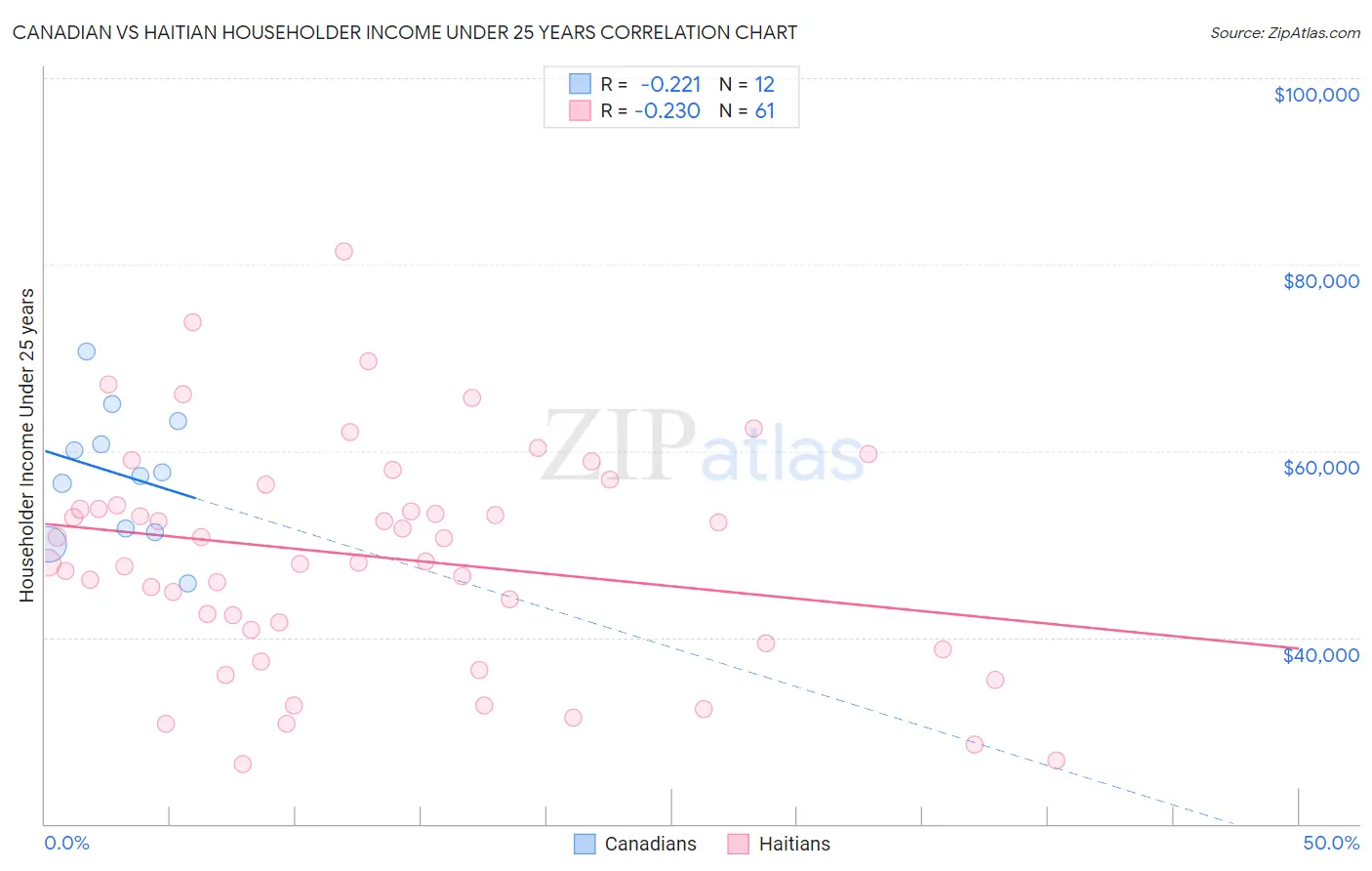 Canadian vs Haitian Householder Income Under 25 years