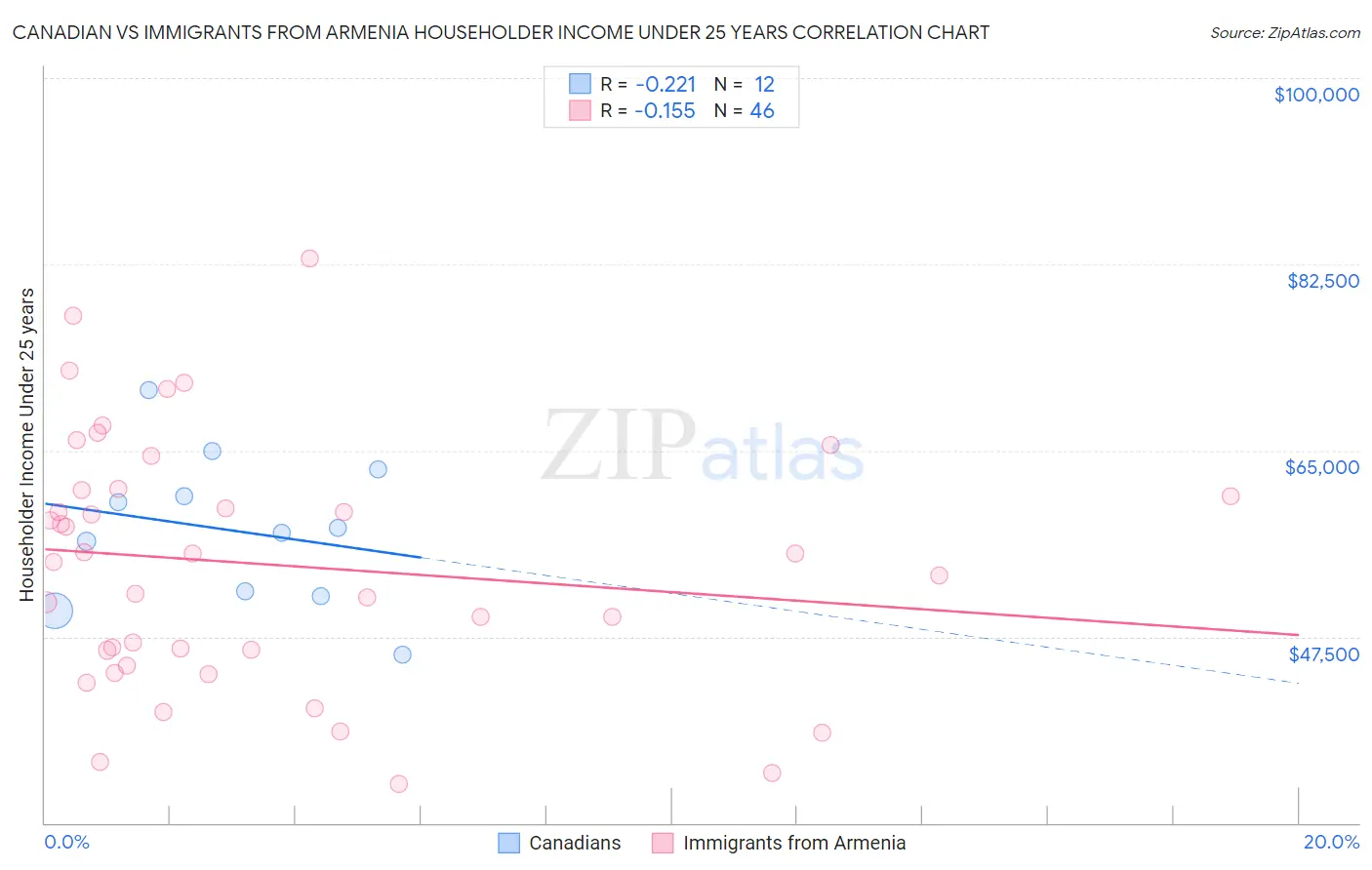 Canadian vs Immigrants from Armenia Householder Income Under 25 years