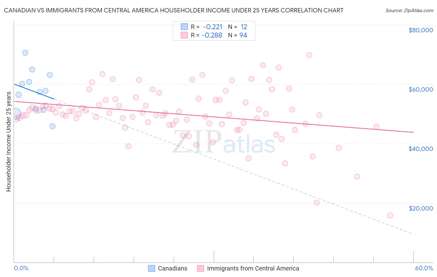 Canadian vs Immigrants from Central America Householder Income Under 25 years