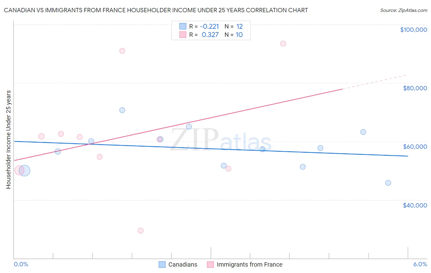 Canadian vs Immigrants from France Householder Income Under 25 years