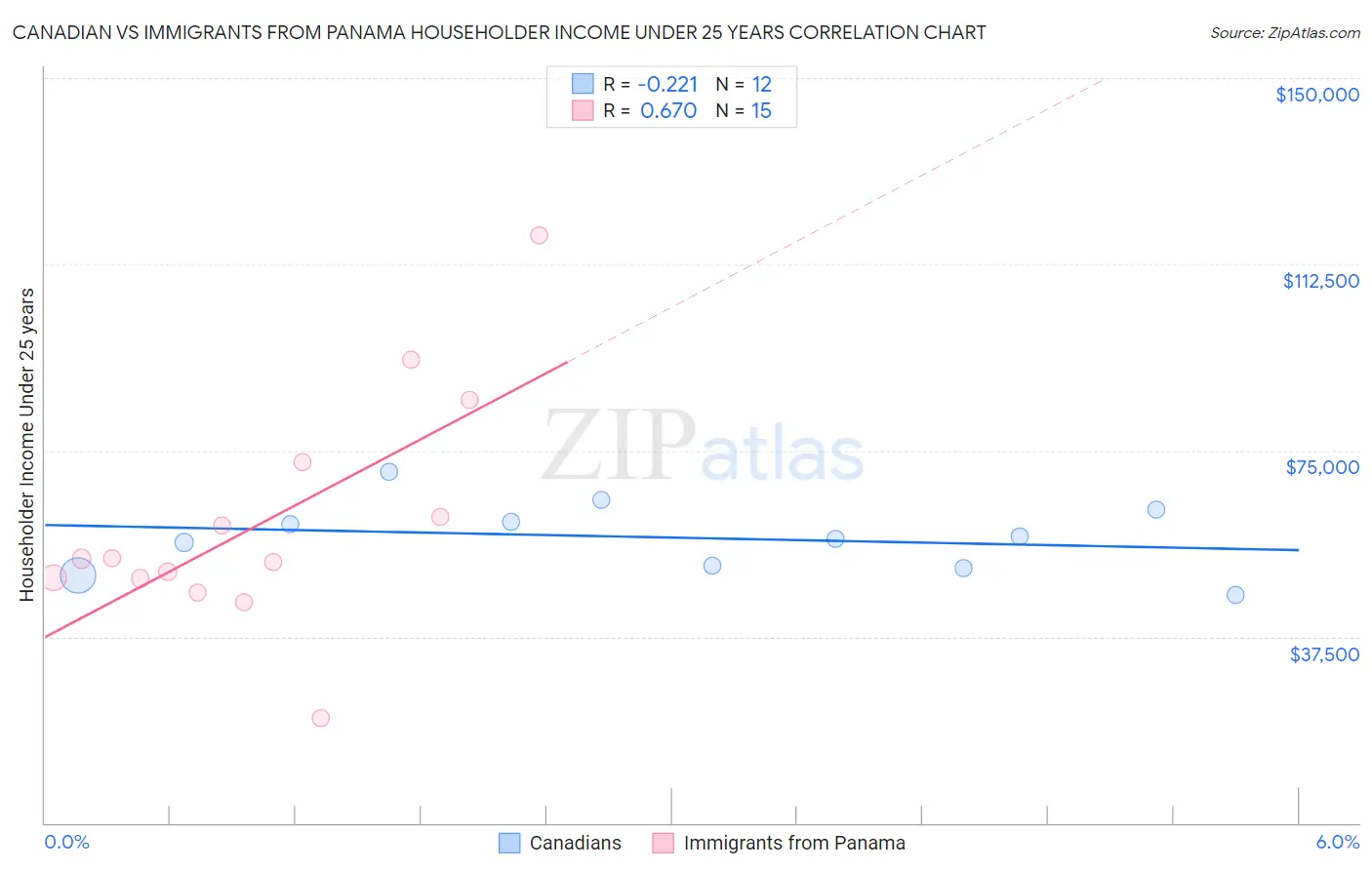 Canadian vs Immigrants from Panama Householder Income Under 25 years