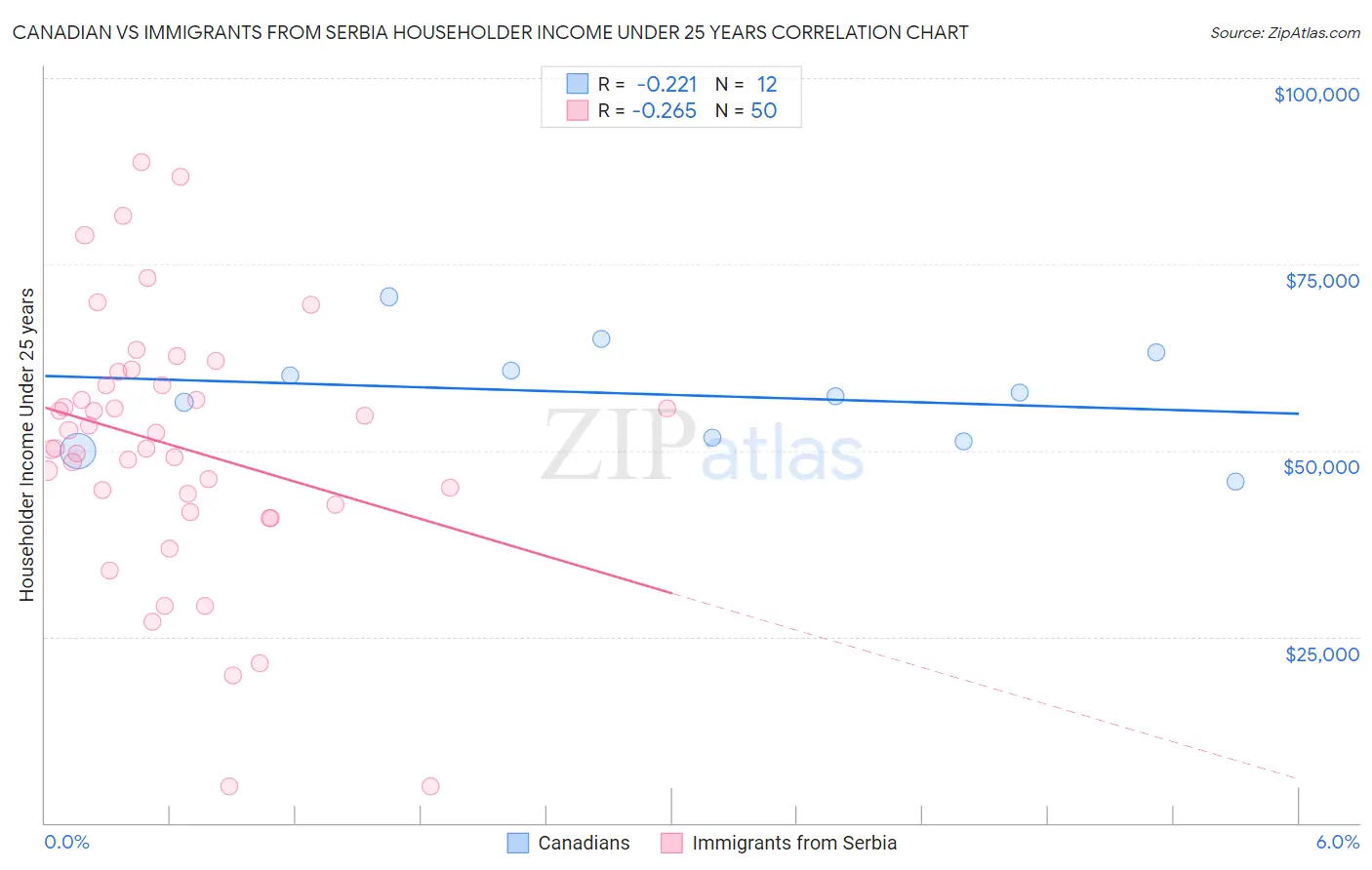 Canadian vs Immigrants from Serbia Householder Income Under 25 years