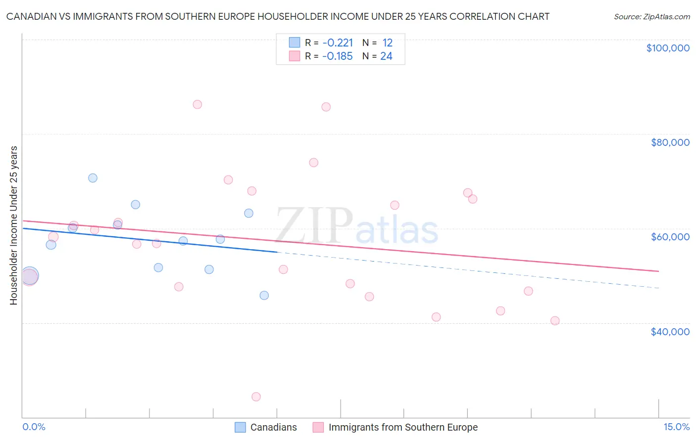 Canadian vs Immigrants from Southern Europe Householder Income Under 25 years