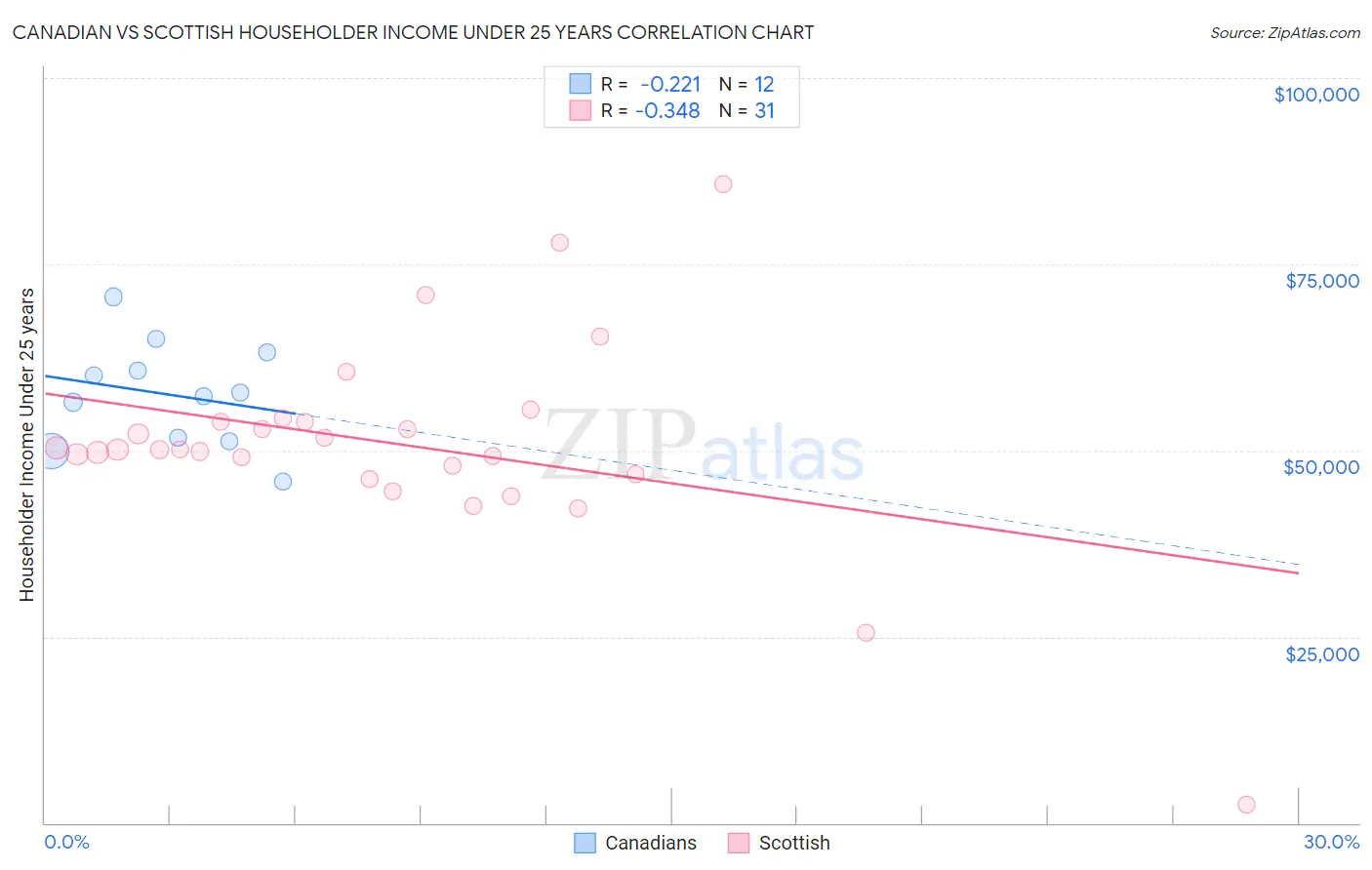 Canadian vs Scottish Householder Income Under 25 years