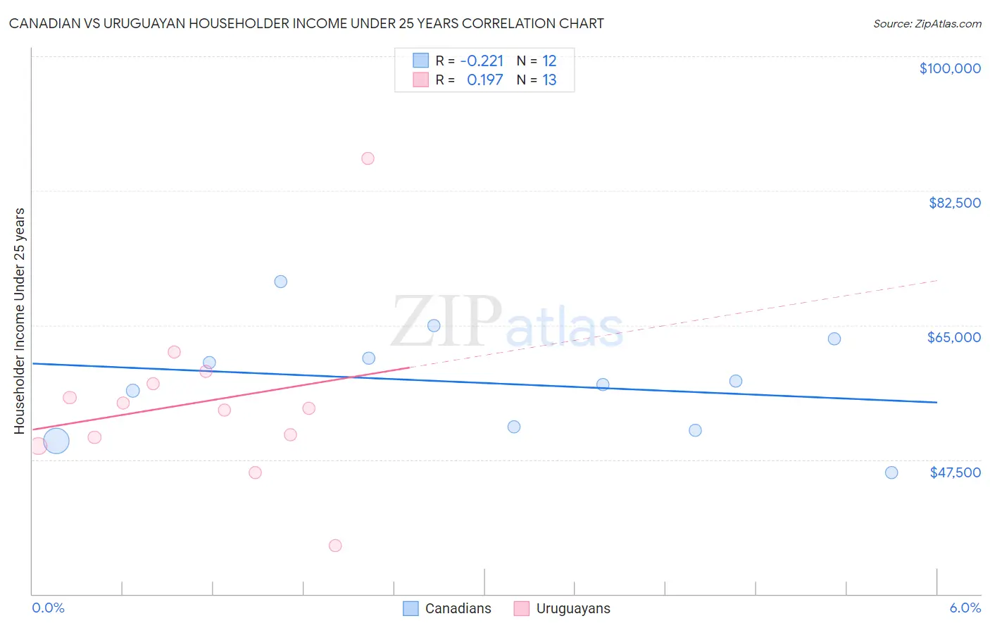 Canadian vs Uruguayan Householder Income Under 25 years