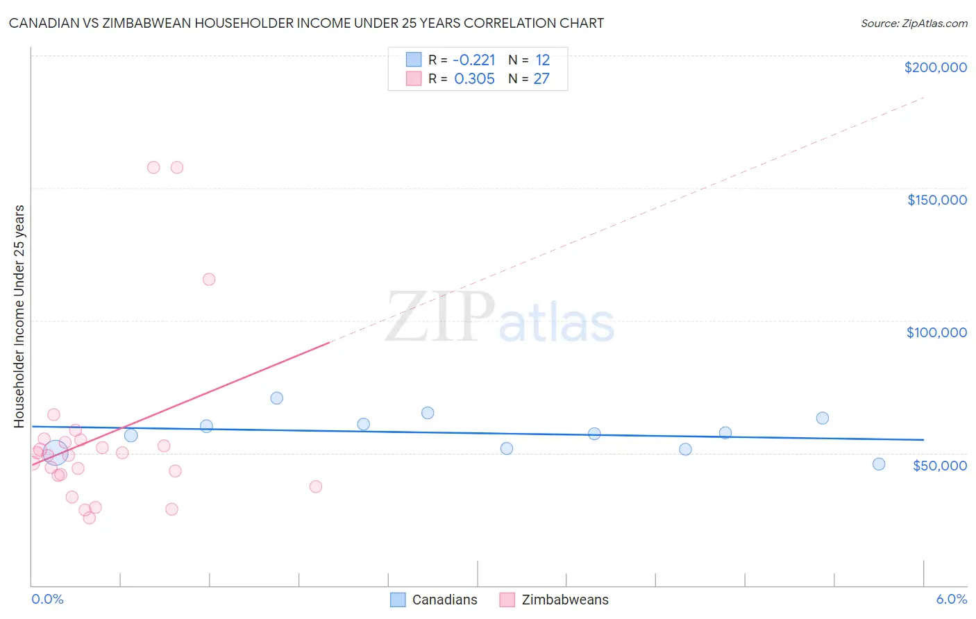 Canadian vs Zimbabwean Householder Income Under 25 years