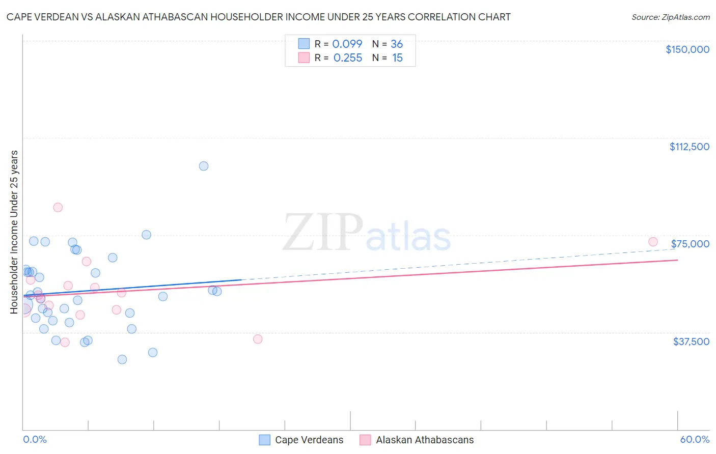 Cape Verdean vs Alaskan Athabascan Householder Income Under 25 years