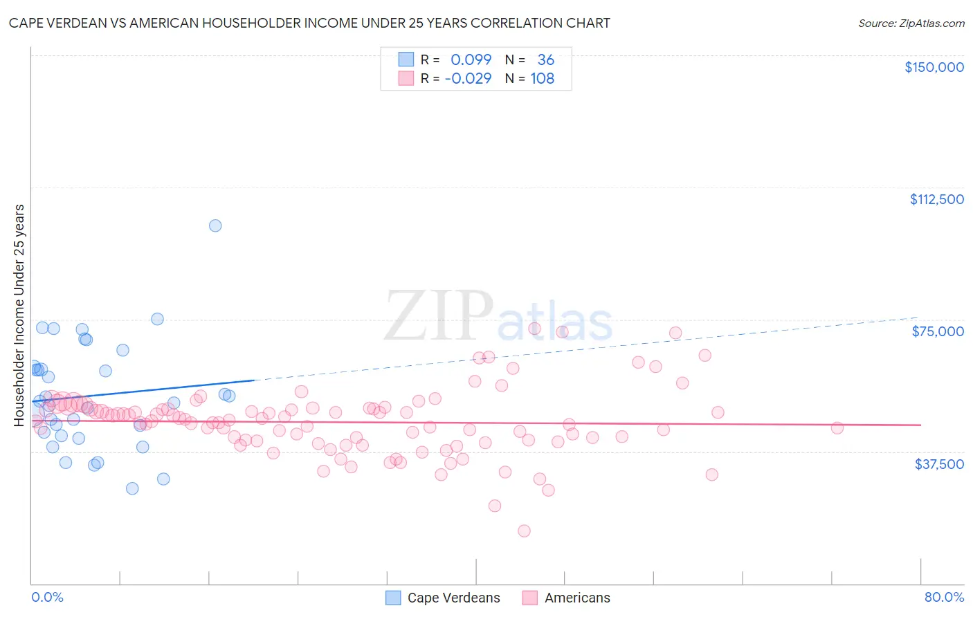 Cape Verdean vs American Householder Income Under 25 years