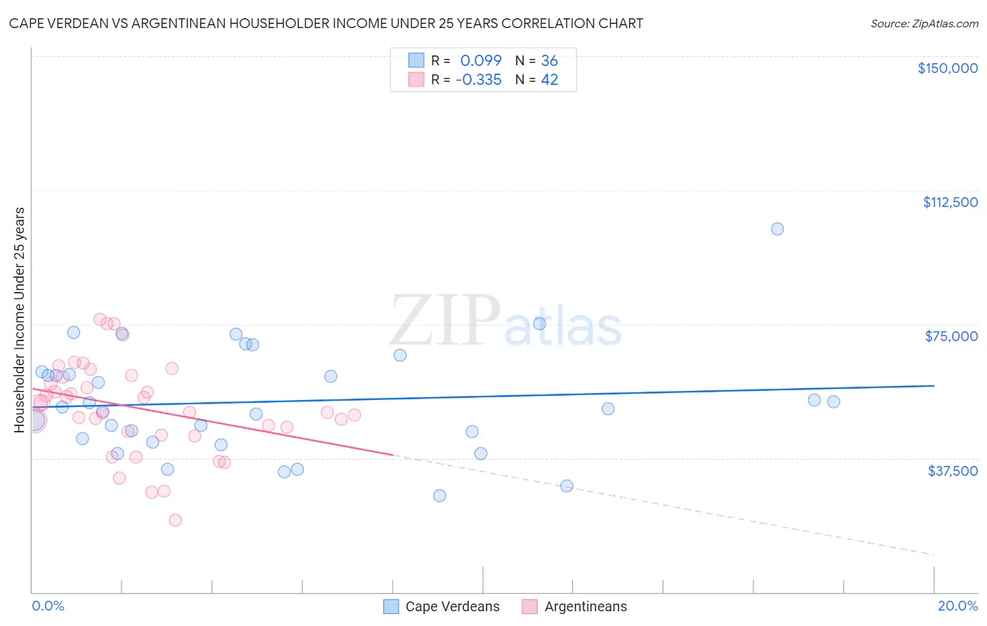 Cape Verdean vs Argentinean Householder Income Under 25 years