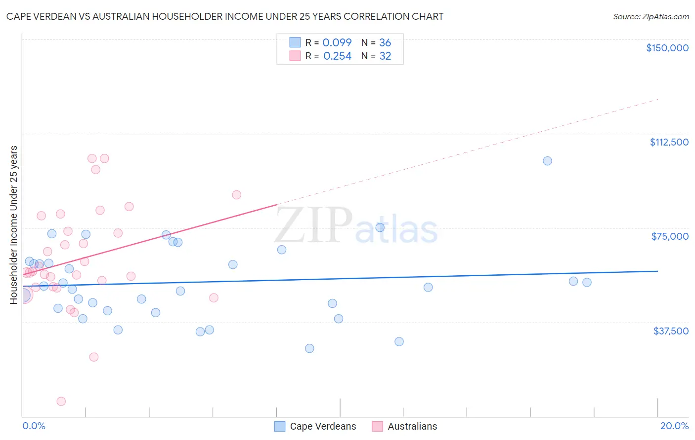 Cape Verdean vs Australian Householder Income Under 25 years