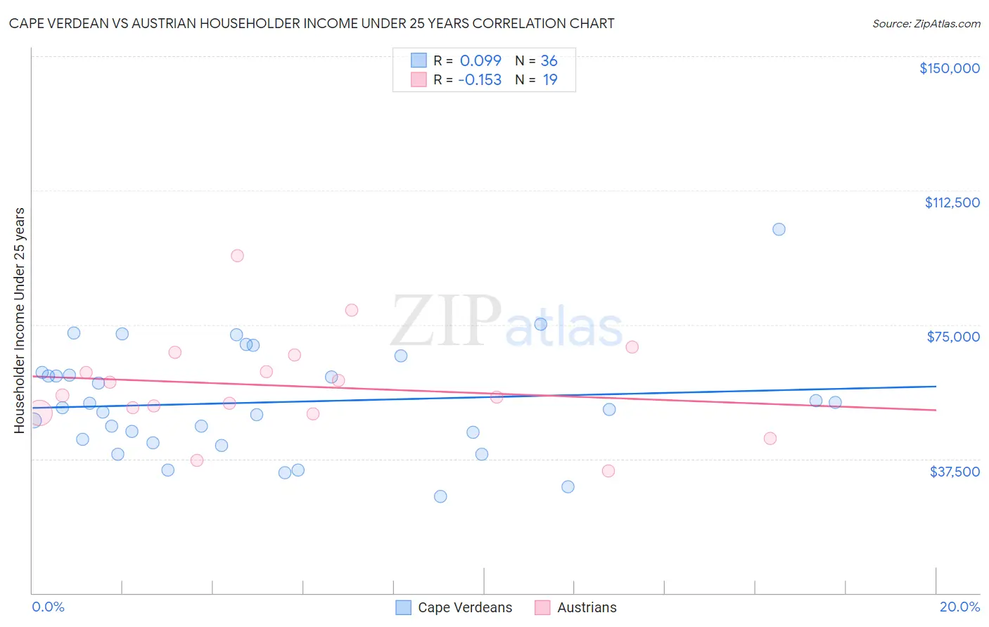 Cape Verdean vs Austrian Householder Income Under 25 years