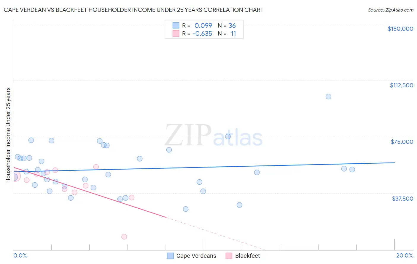 Cape Verdean vs Blackfeet Householder Income Under 25 years