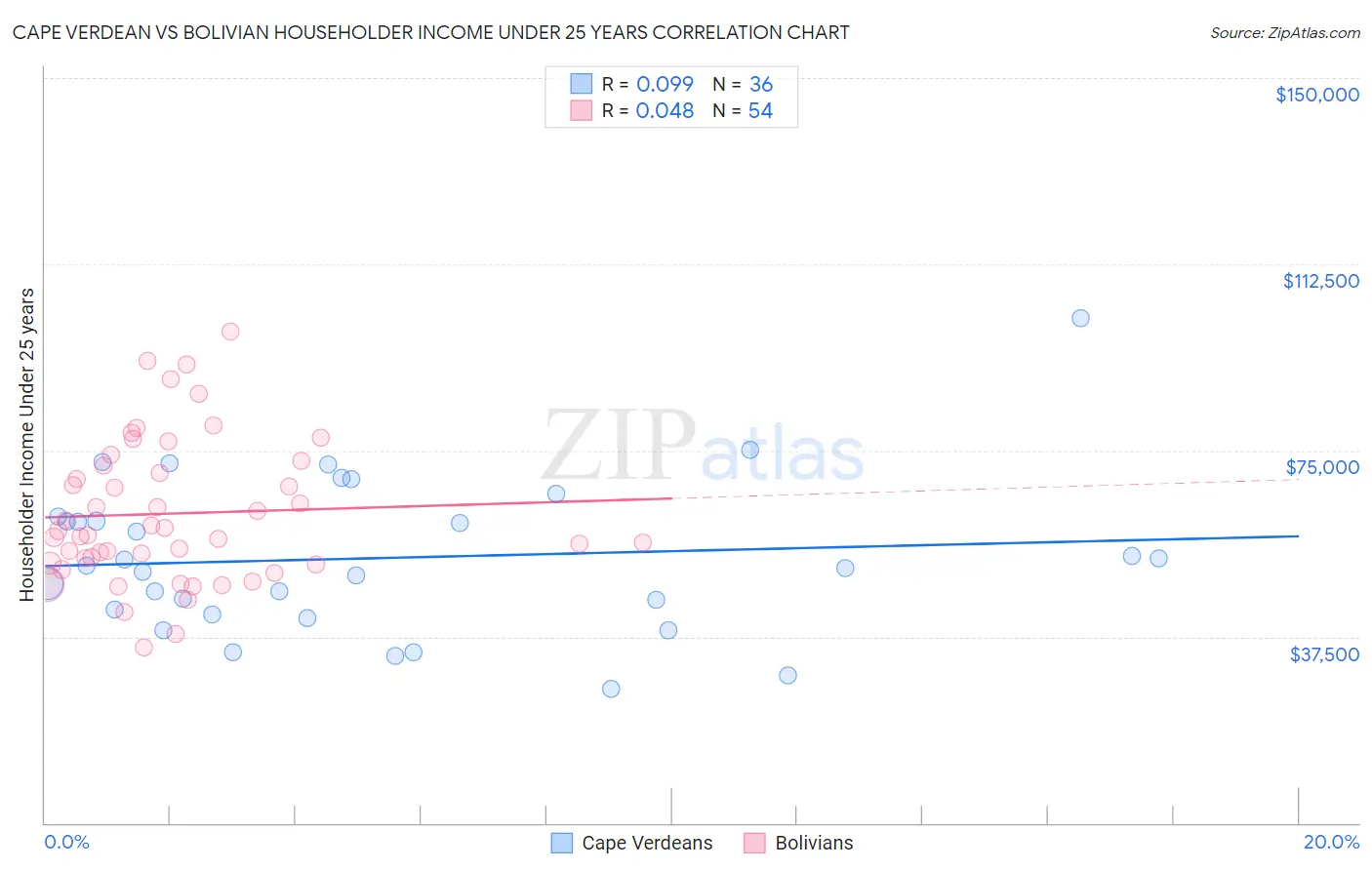 Cape Verdean vs Bolivian Householder Income Under 25 years
