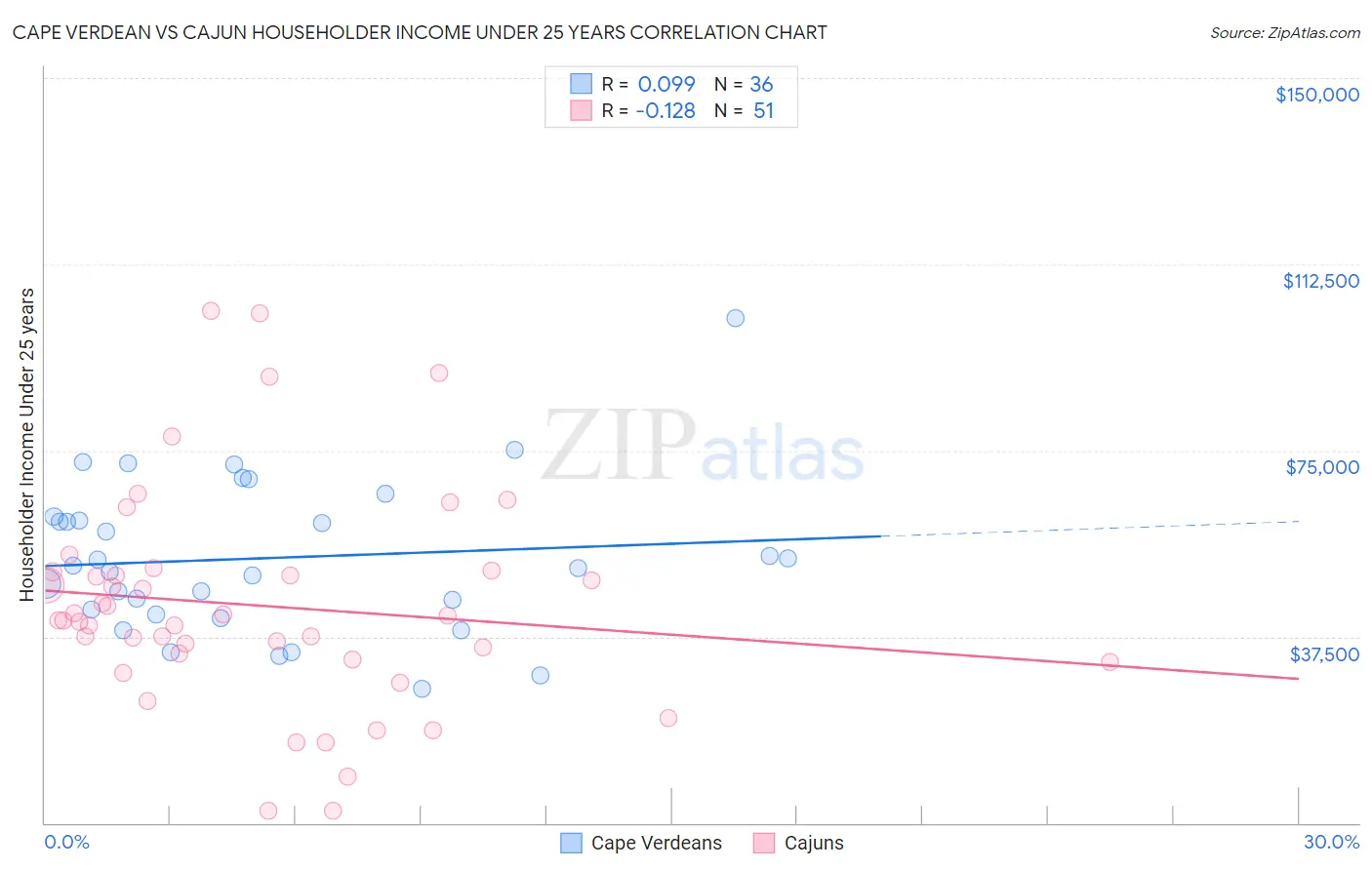 Cape Verdean vs Cajun Householder Income Under 25 years