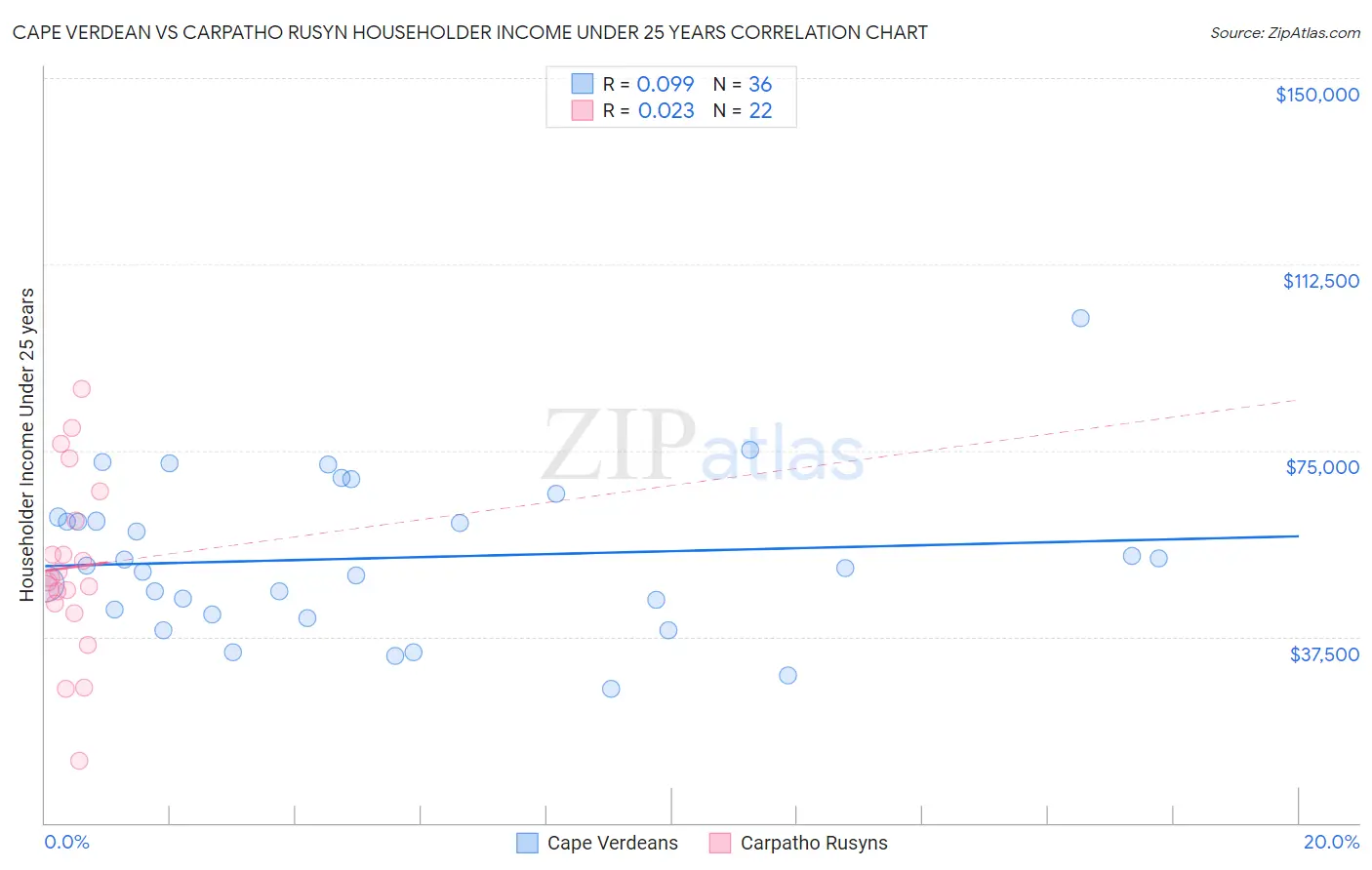 Cape Verdean vs Carpatho Rusyn Householder Income Under 25 years