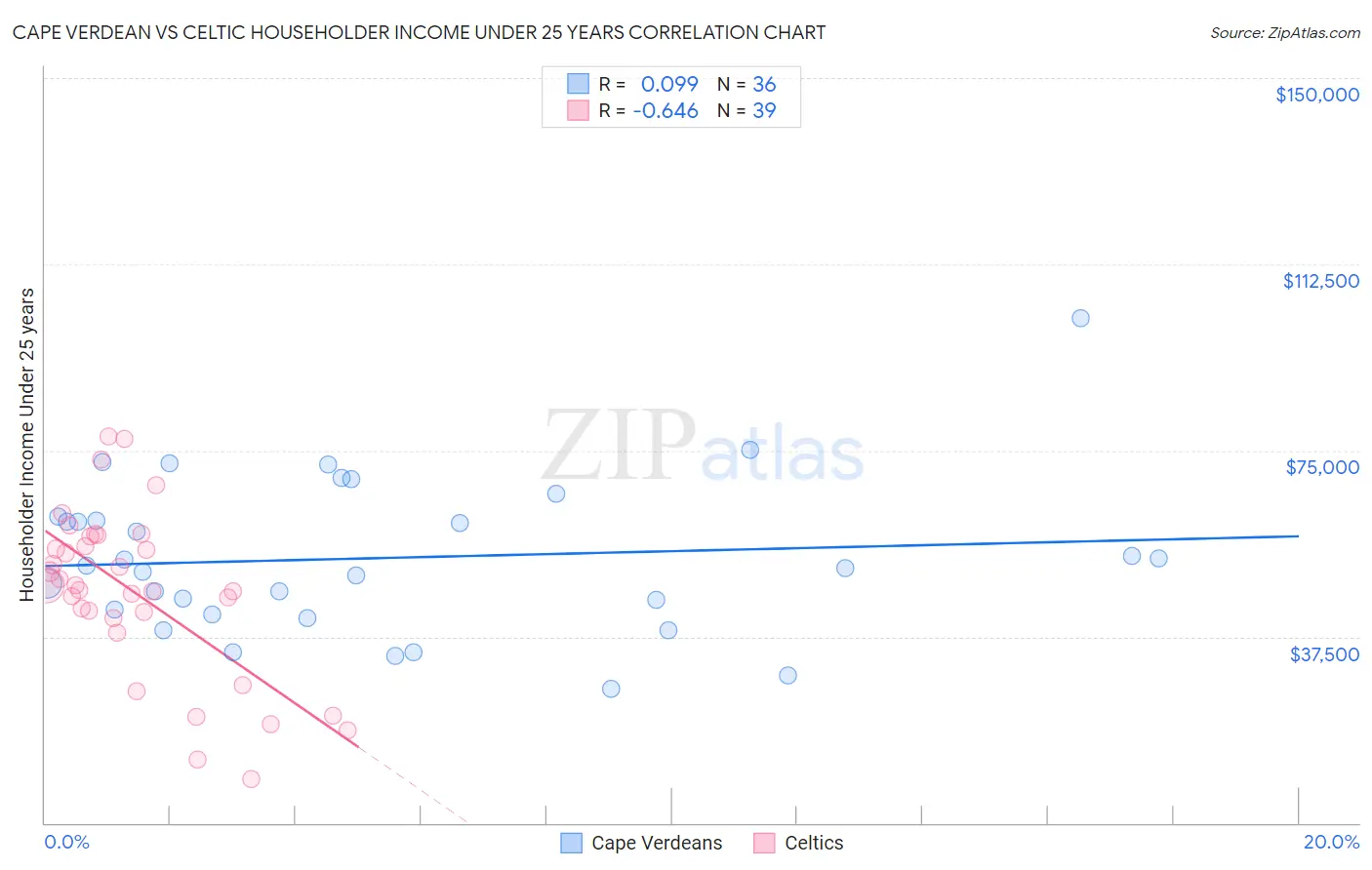 Cape Verdean vs Celtic Householder Income Under 25 years