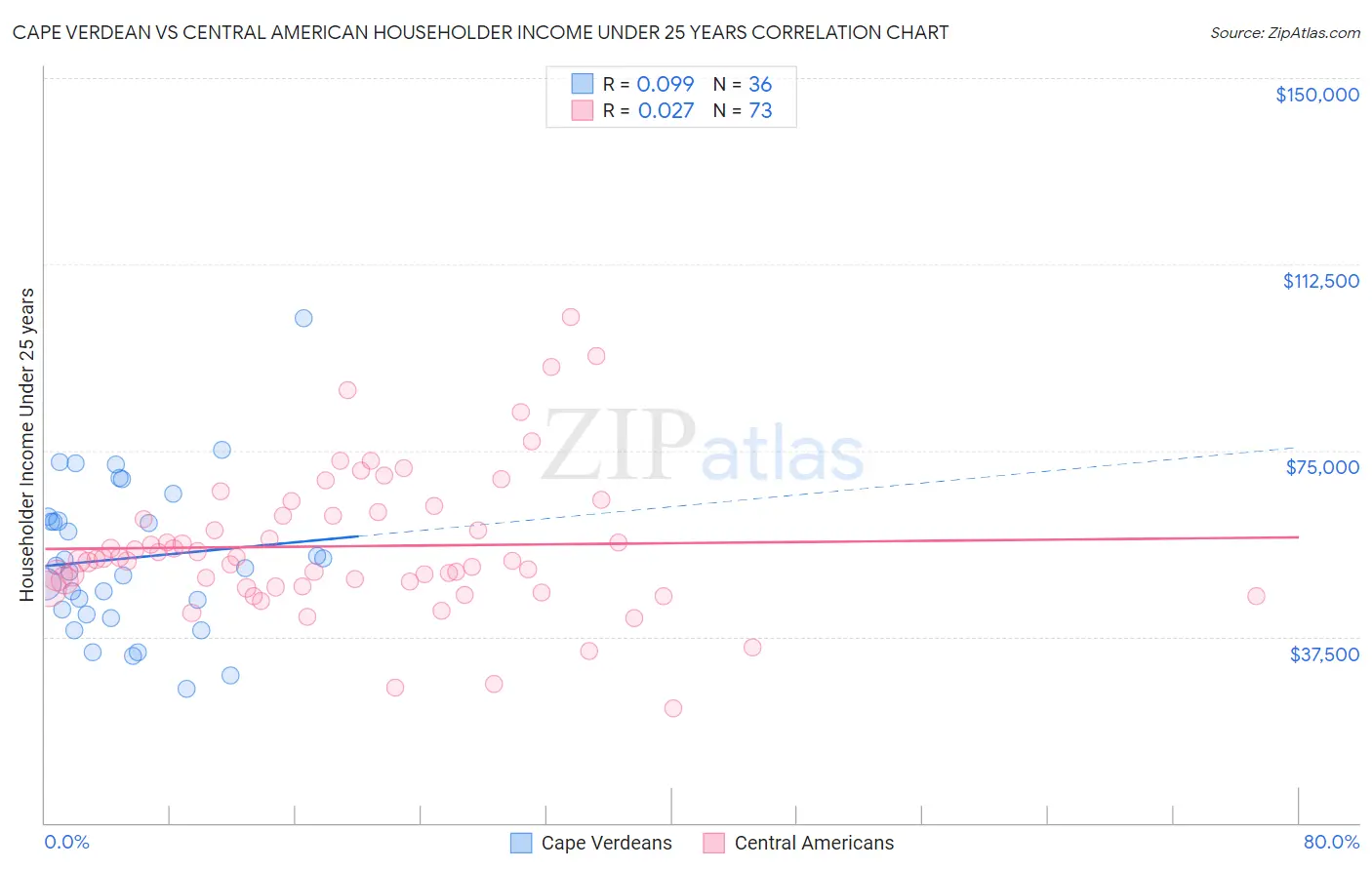 Cape Verdean vs Central American Householder Income Under 25 years