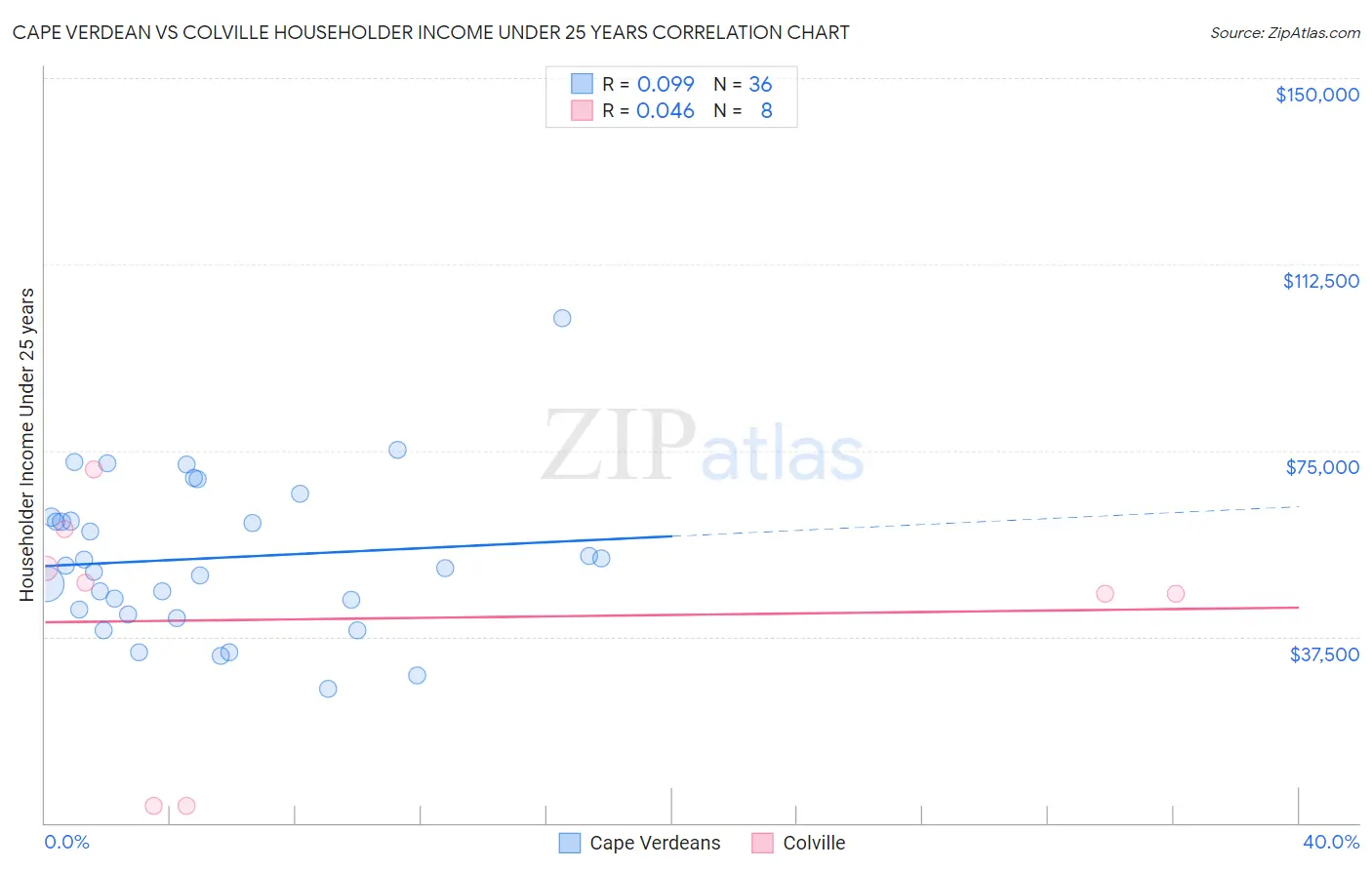 Cape Verdean vs Colville Householder Income Under 25 years