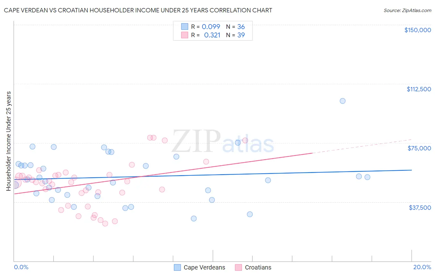 Cape Verdean vs Croatian Householder Income Under 25 years