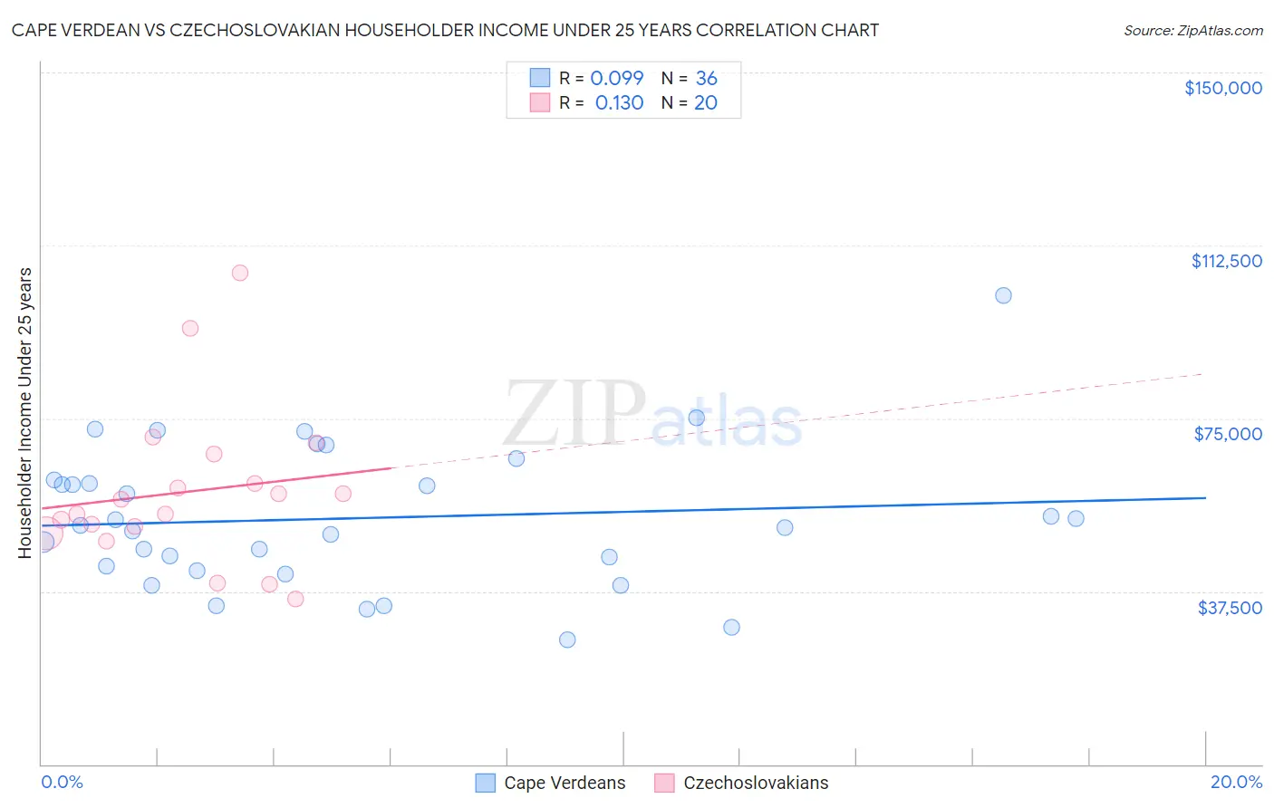 Cape Verdean vs Czechoslovakian Householder Income Under 25 years