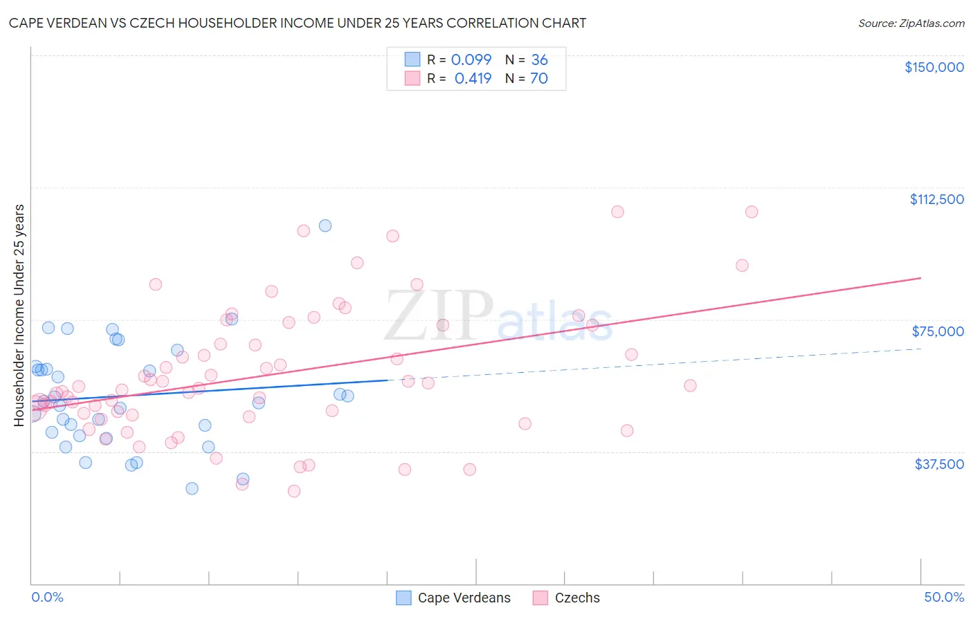 Cape Verdean vs Czech Householder Income Under 25 years