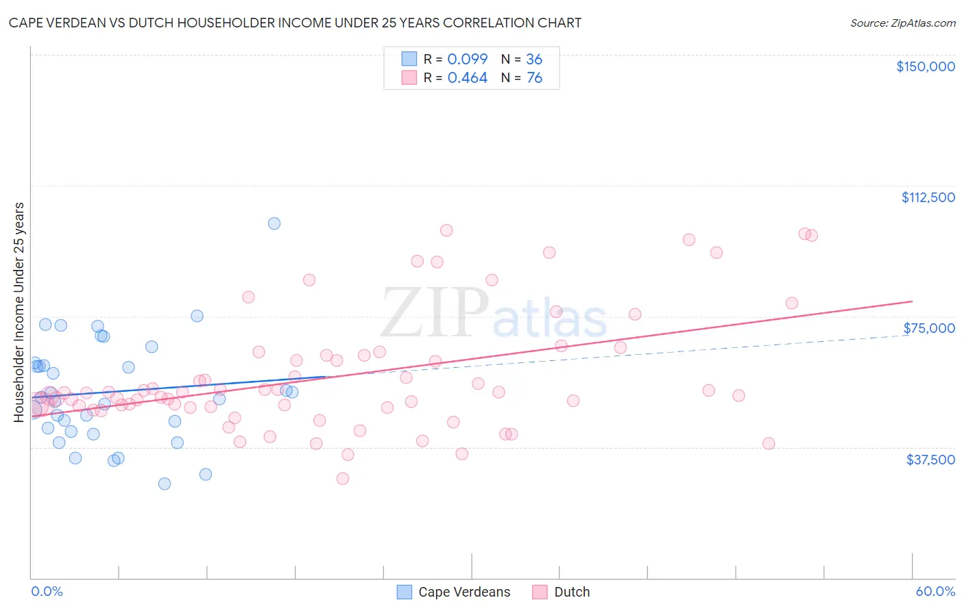 Cape Verdean vs Dutch Householder Income Under 25 years