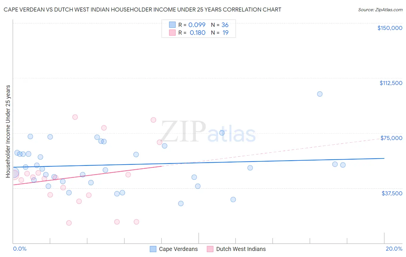 Cape Verdean vs Dutch West Indian Householder Income Under 25 years