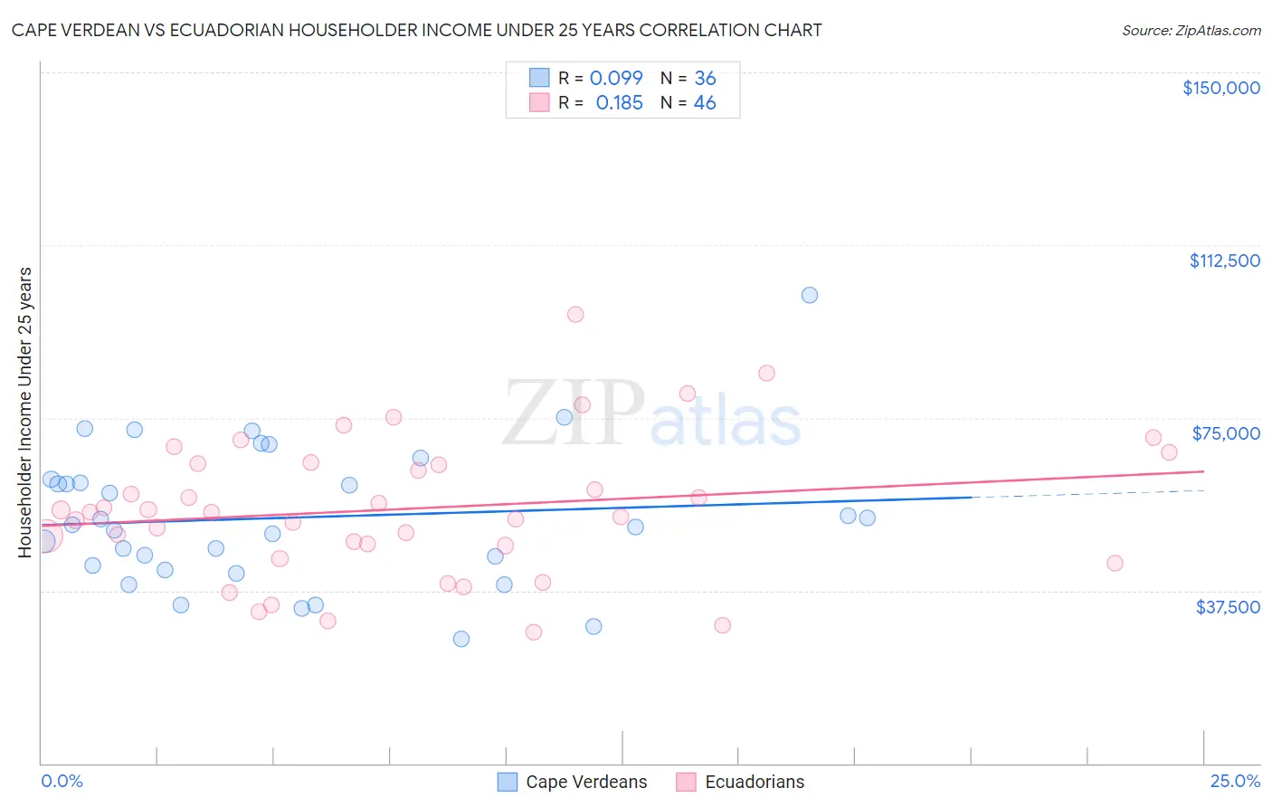 Cape Verdean vs Ecuadorian Householder Income Under 25 years