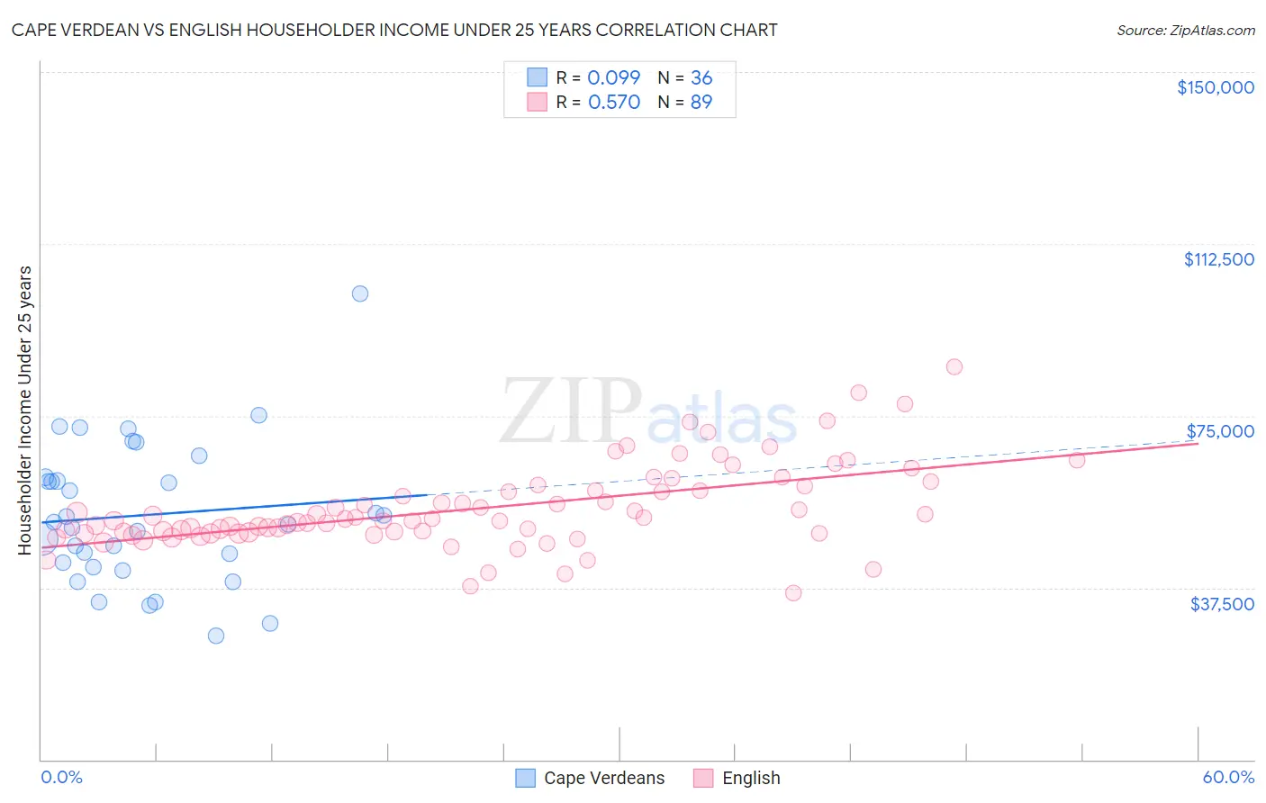 Cape Verdean vs English Householder Income Under 25 years