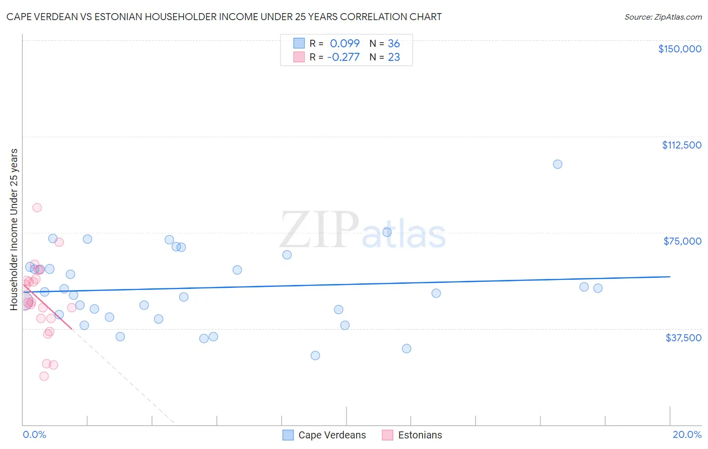 Cape Verdean vs Estonian Householder Income Under 25 years