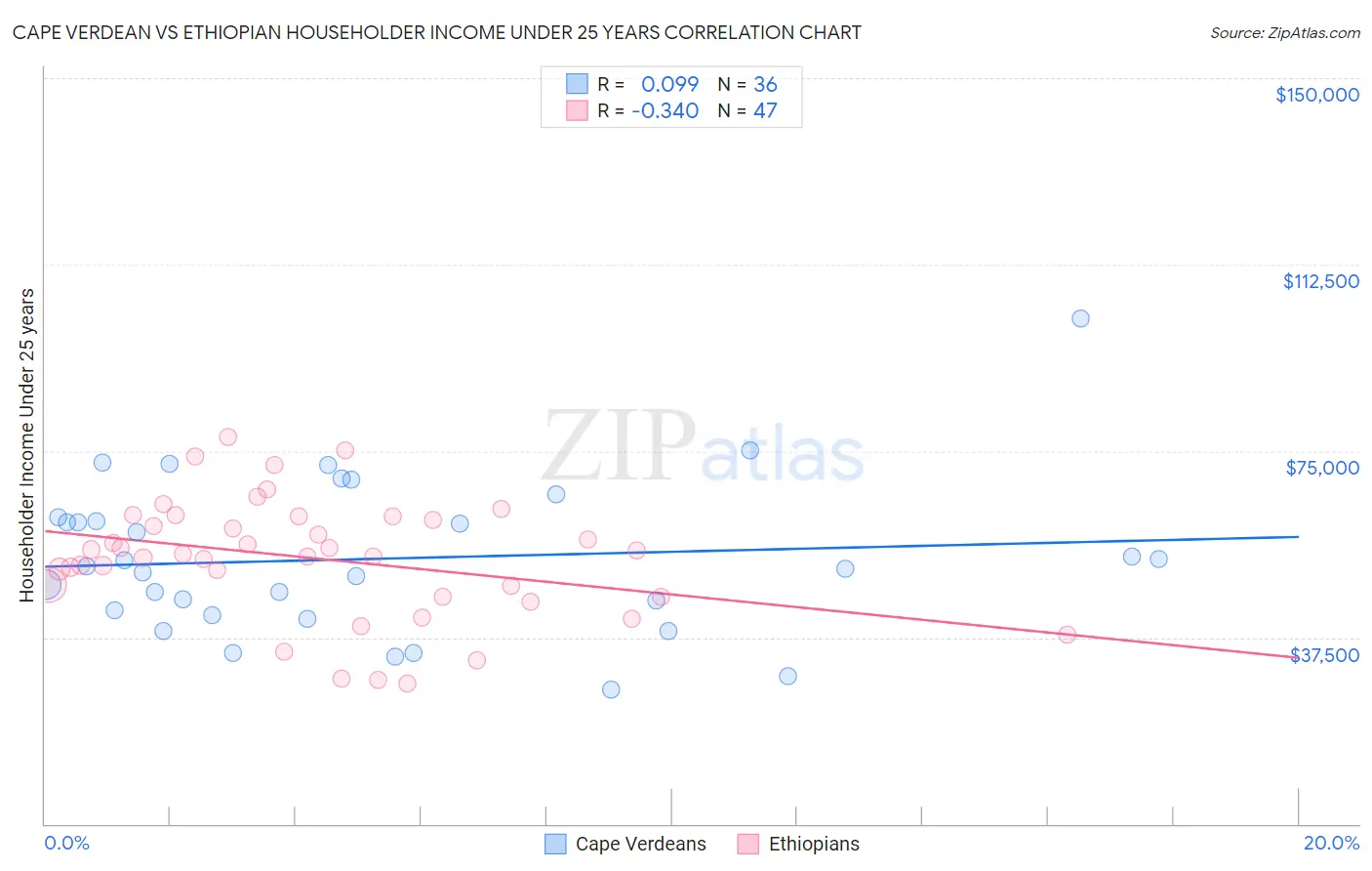 Cape Verdean vs Ethiopian Householder Income Under 25 years