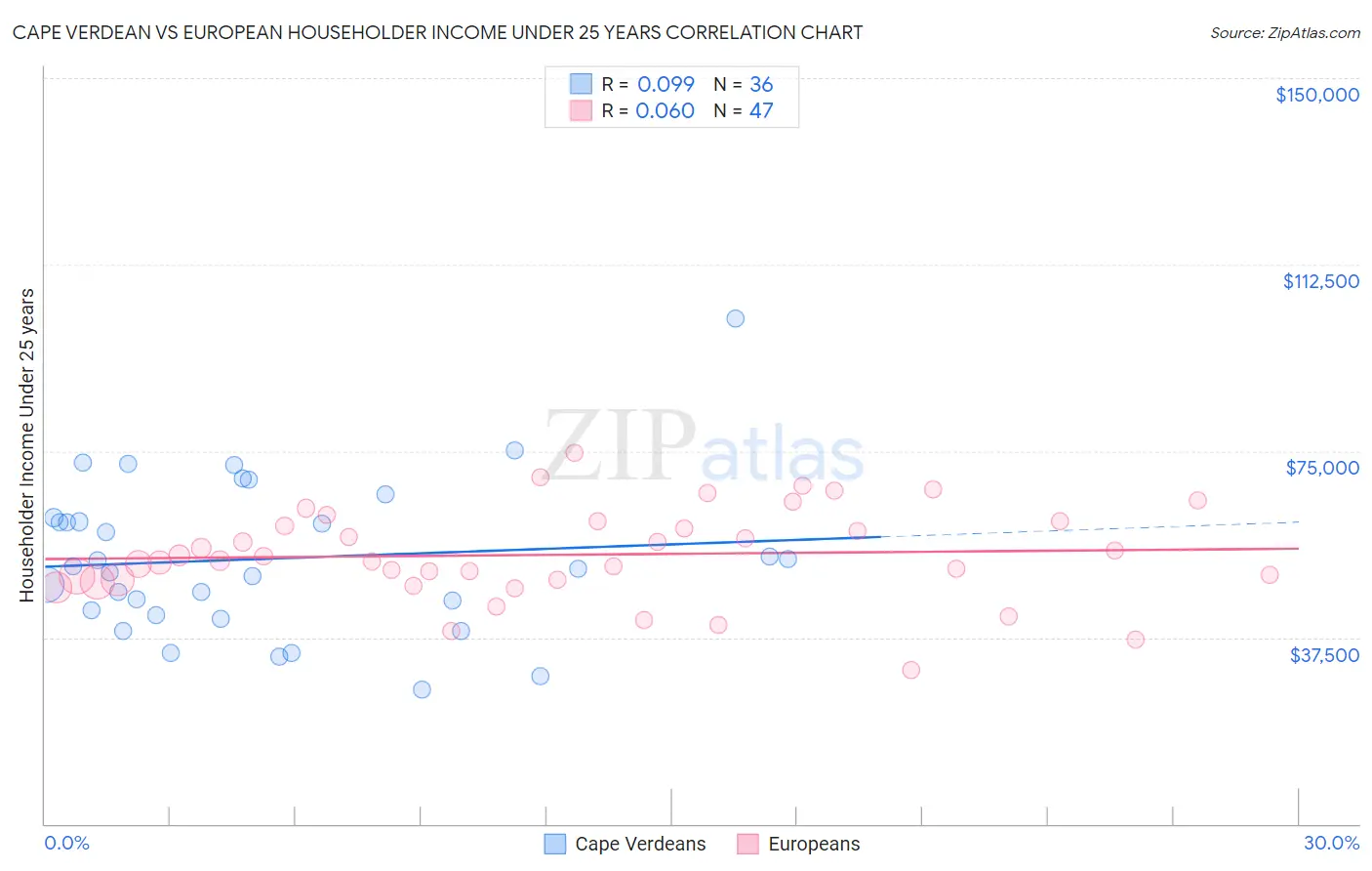 Cape Verdean vs European Householder Income Under 25 years